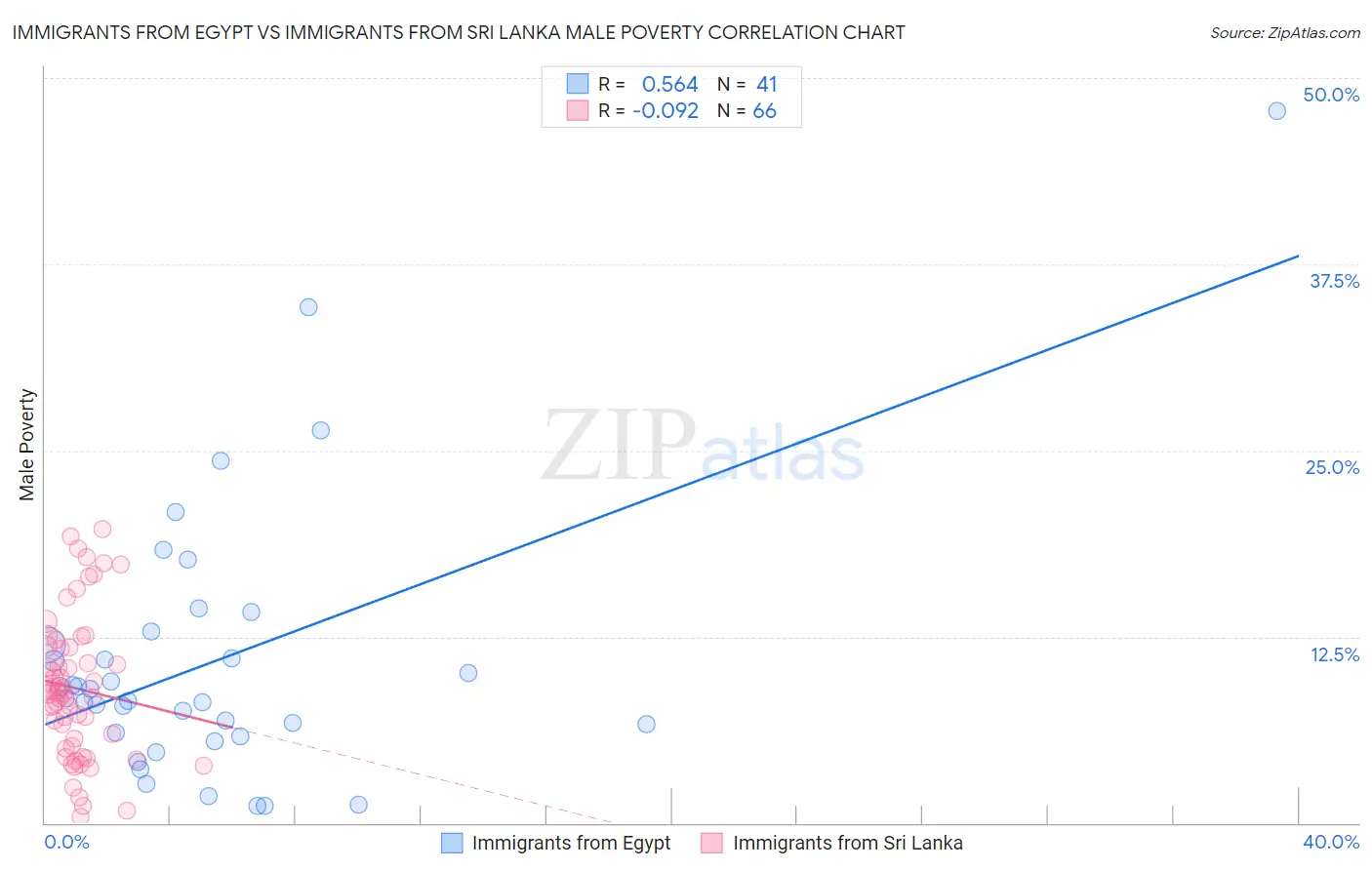 Immigrants from Egypt vs Immigrants from Sri Lanka Male Poverty