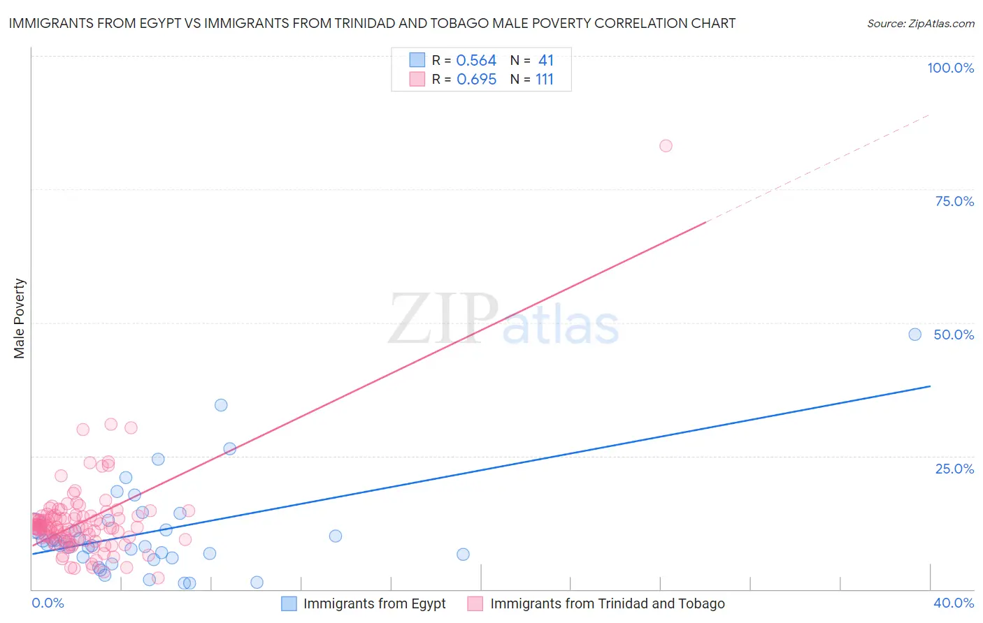 Immigrants from Egypt vs Immigrants from Trinidad and Tobago Male Poverty