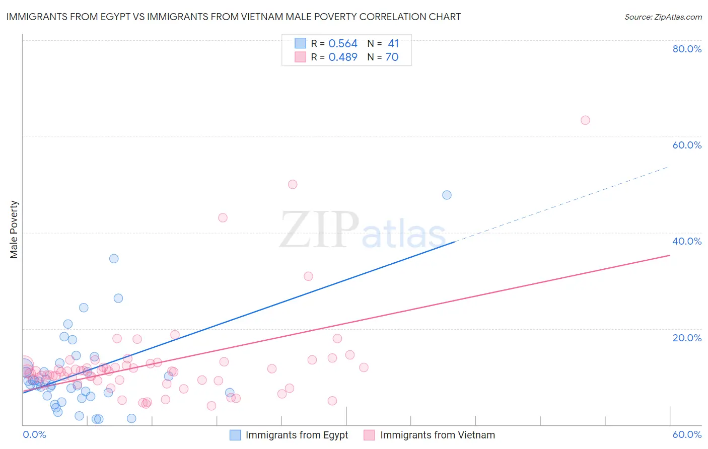 Immigrants from Egypt vs Immigrants from Vietnam Male Poverty