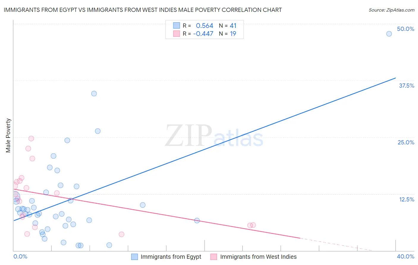 Immigrants from Egypt vs Immigrants from West Indies Male Poverty