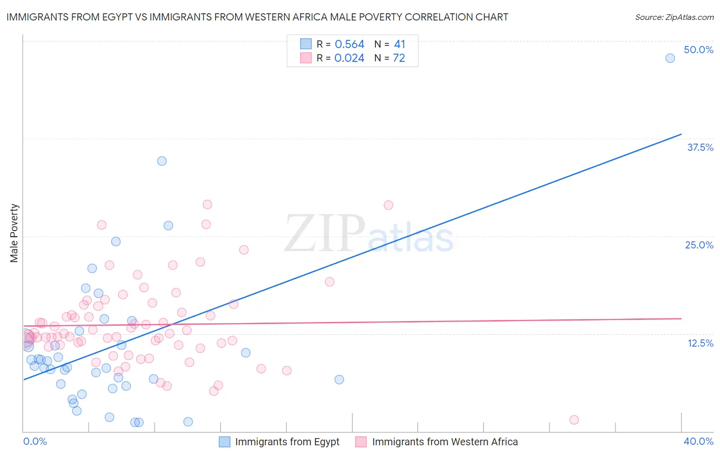 Immigrants from Egypt vs Immigrants from Western Africa Male Poverty