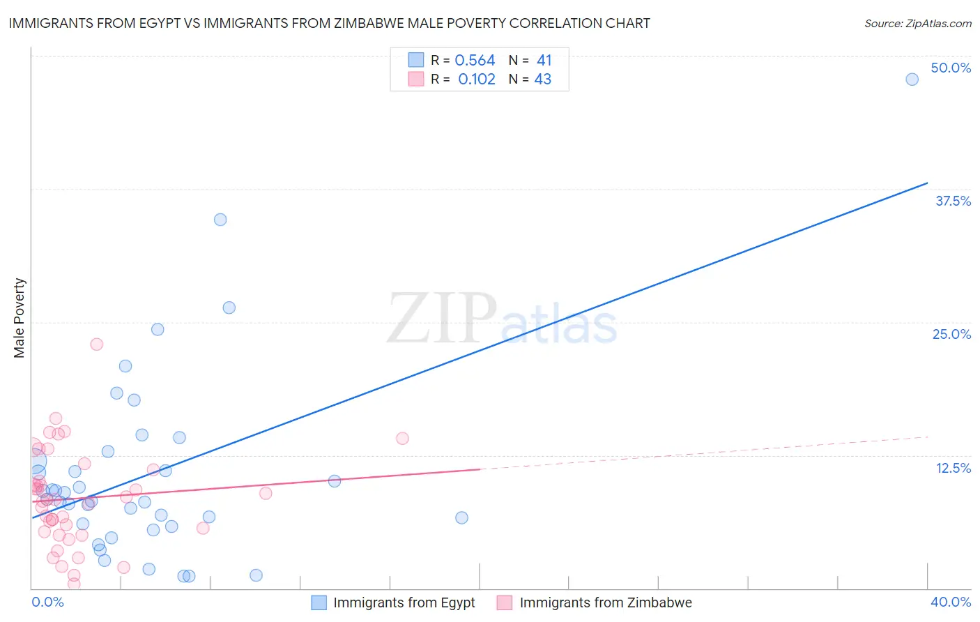 Immigrants from Egypt vs Immigrants from Zimbabwe Male Poverty