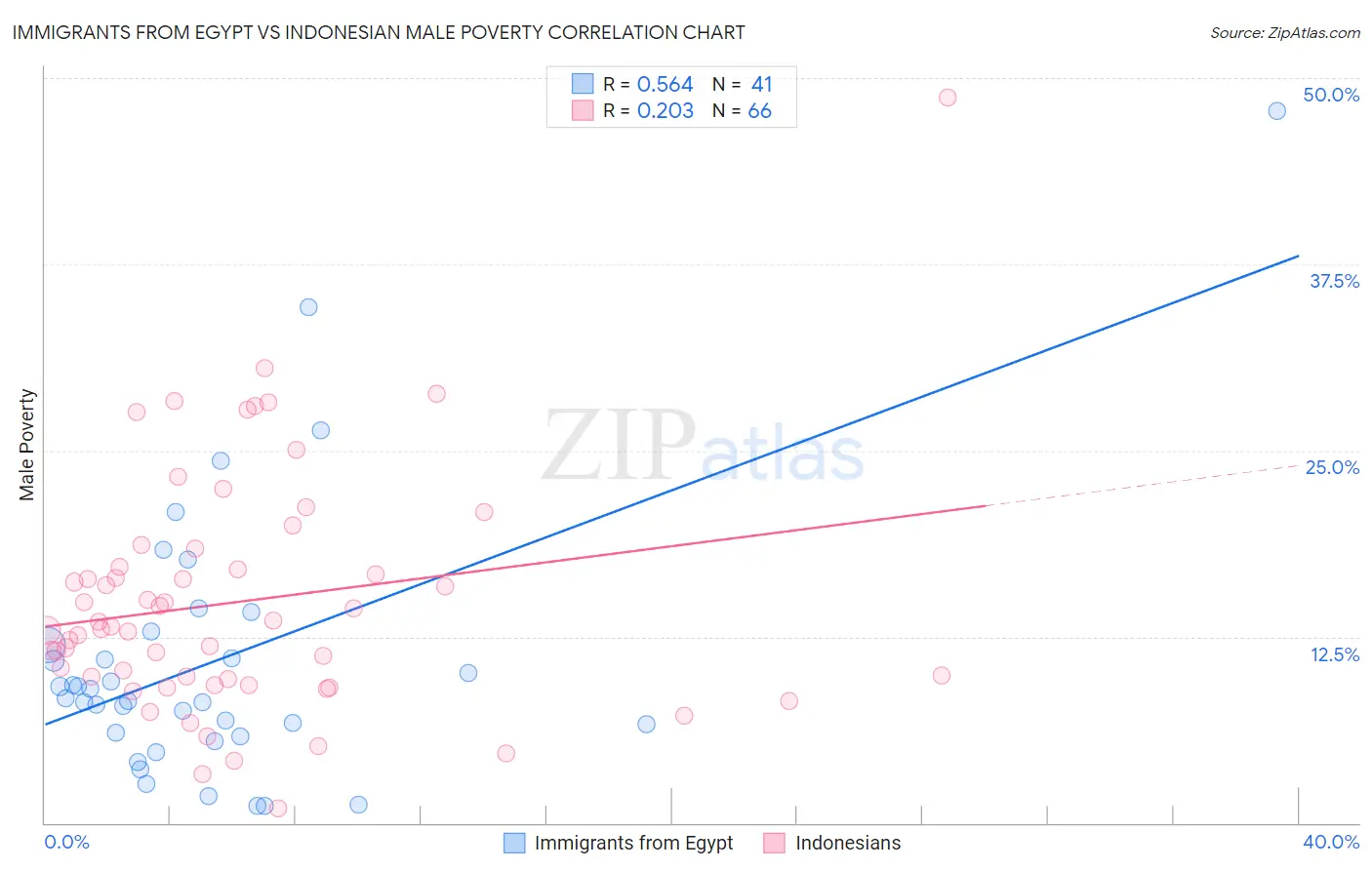 Immigrants from Egypt vs Indonesian Male Poverty