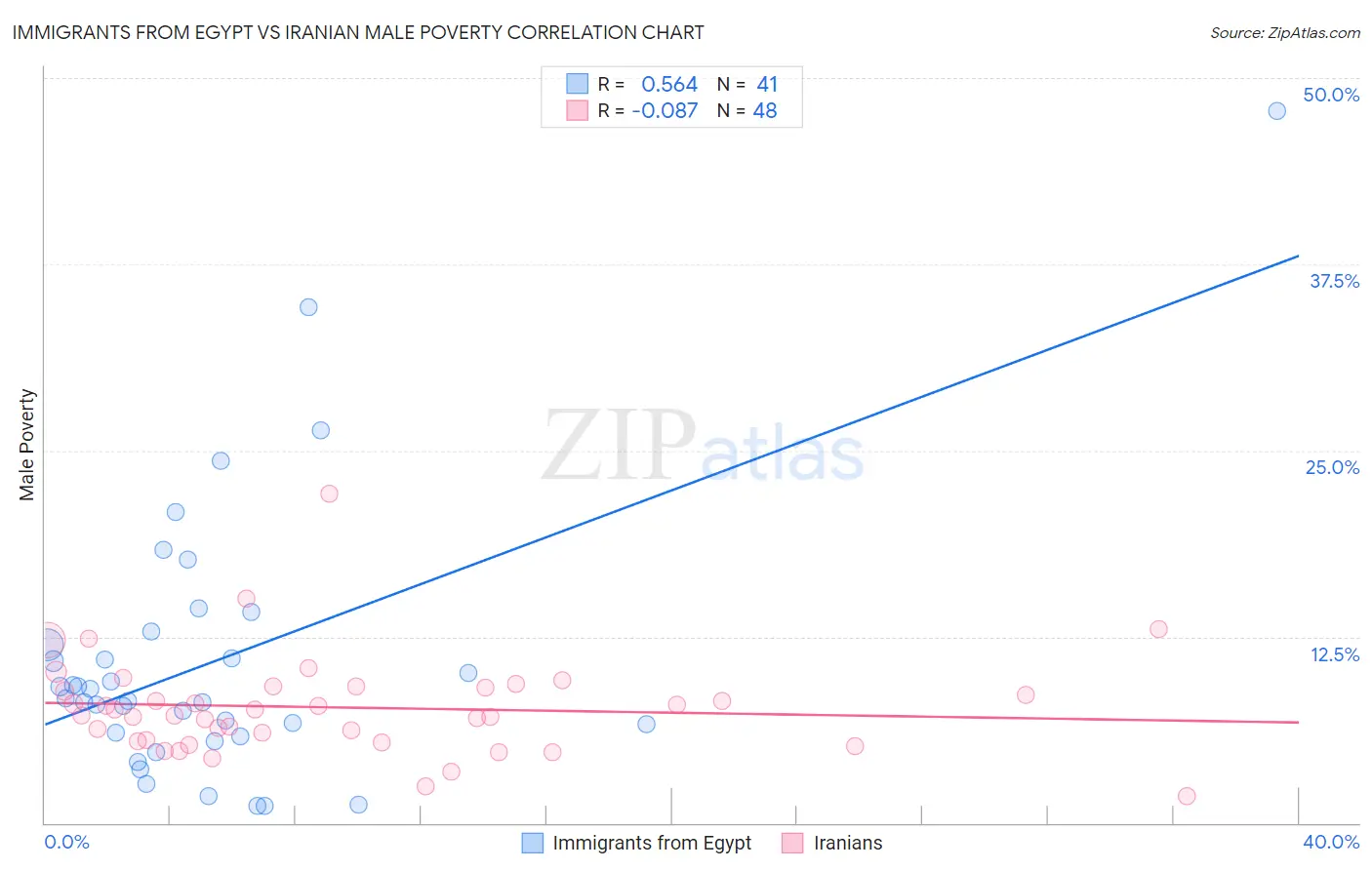 Immigrants from Egypt vs Iranian Male Poverty