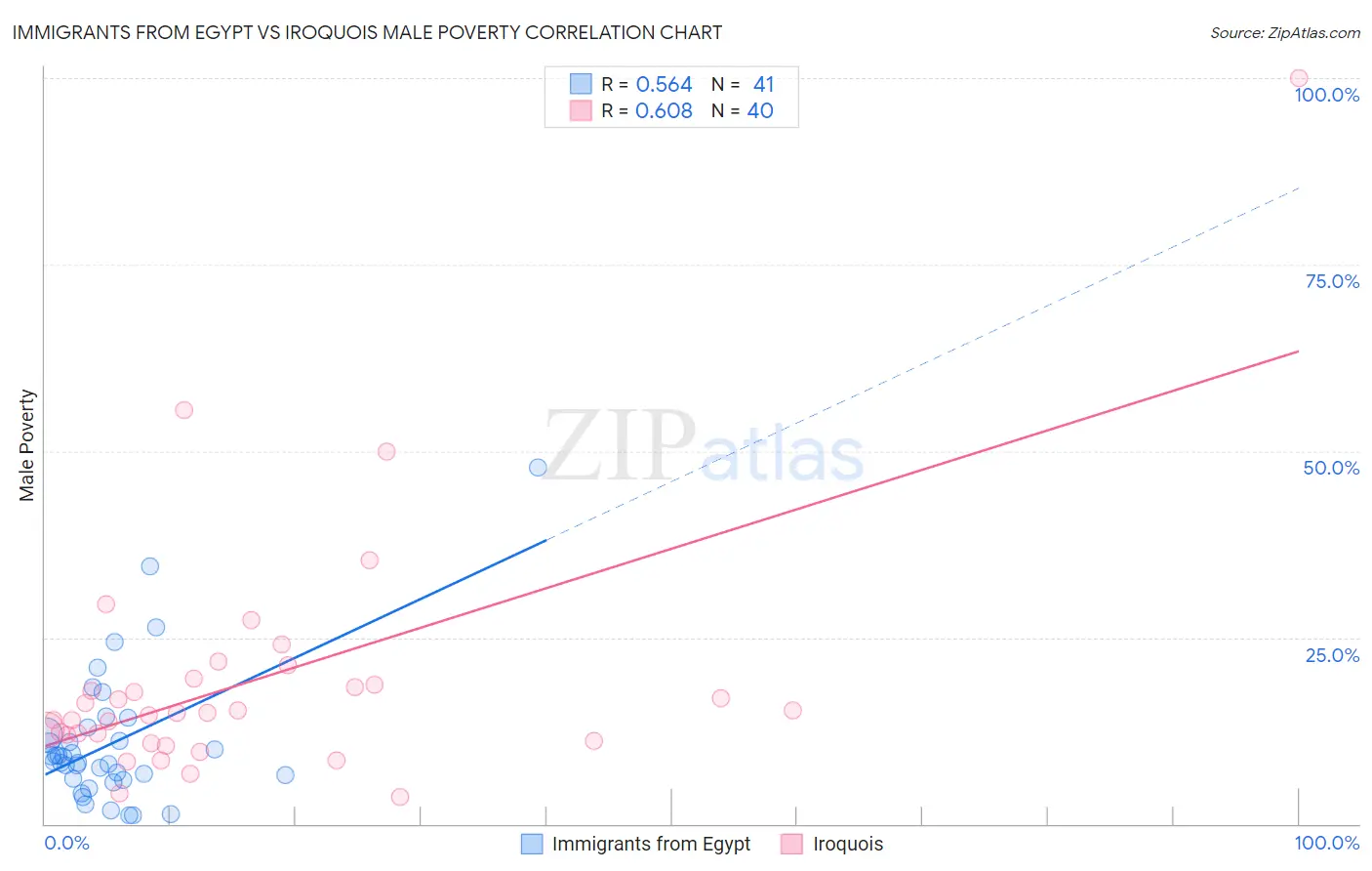 Immigrants from Egypt vs Iroquois Male Poverty