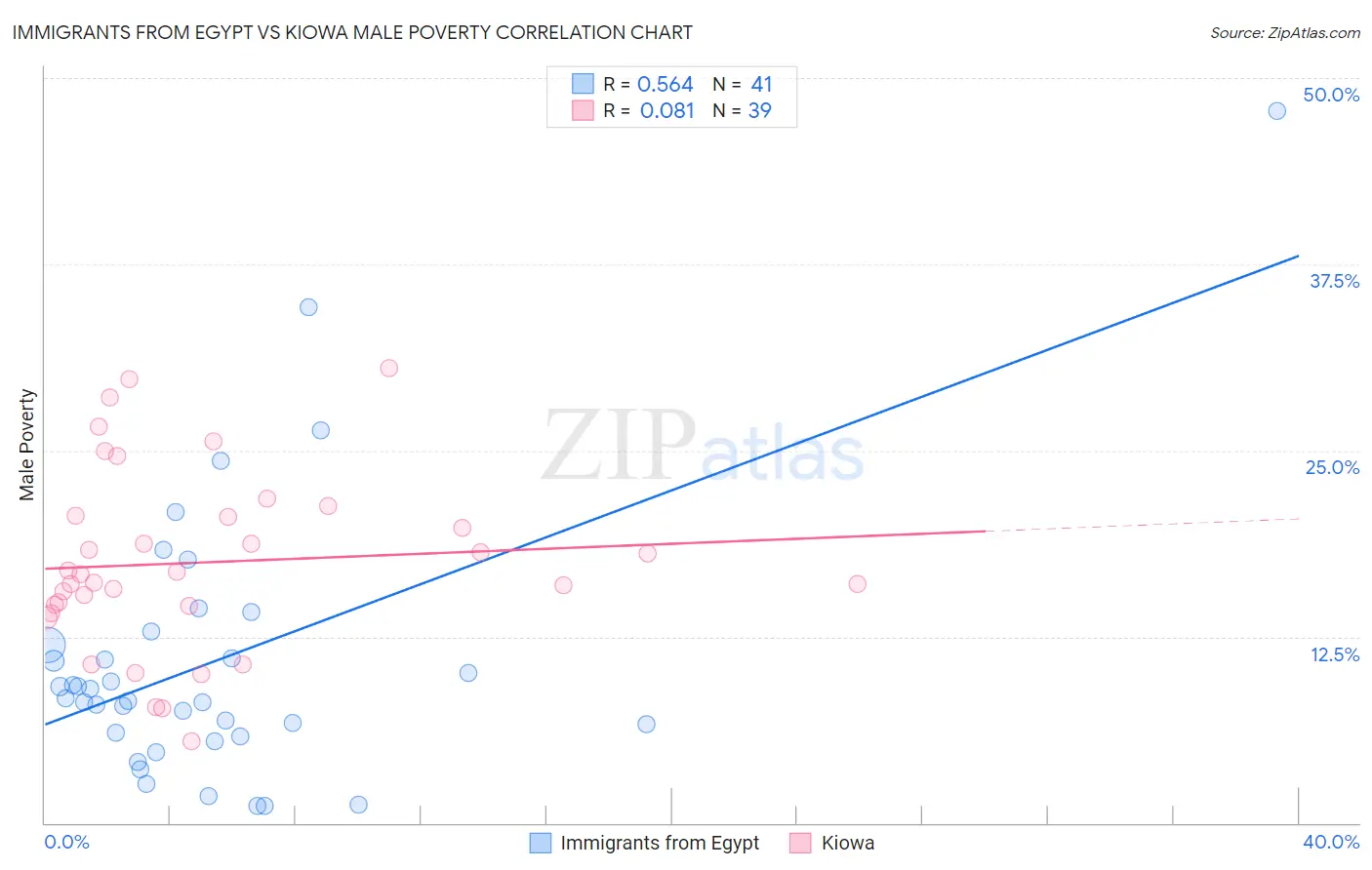 Immigrants from Egypt vs Kiowa Male Poverty