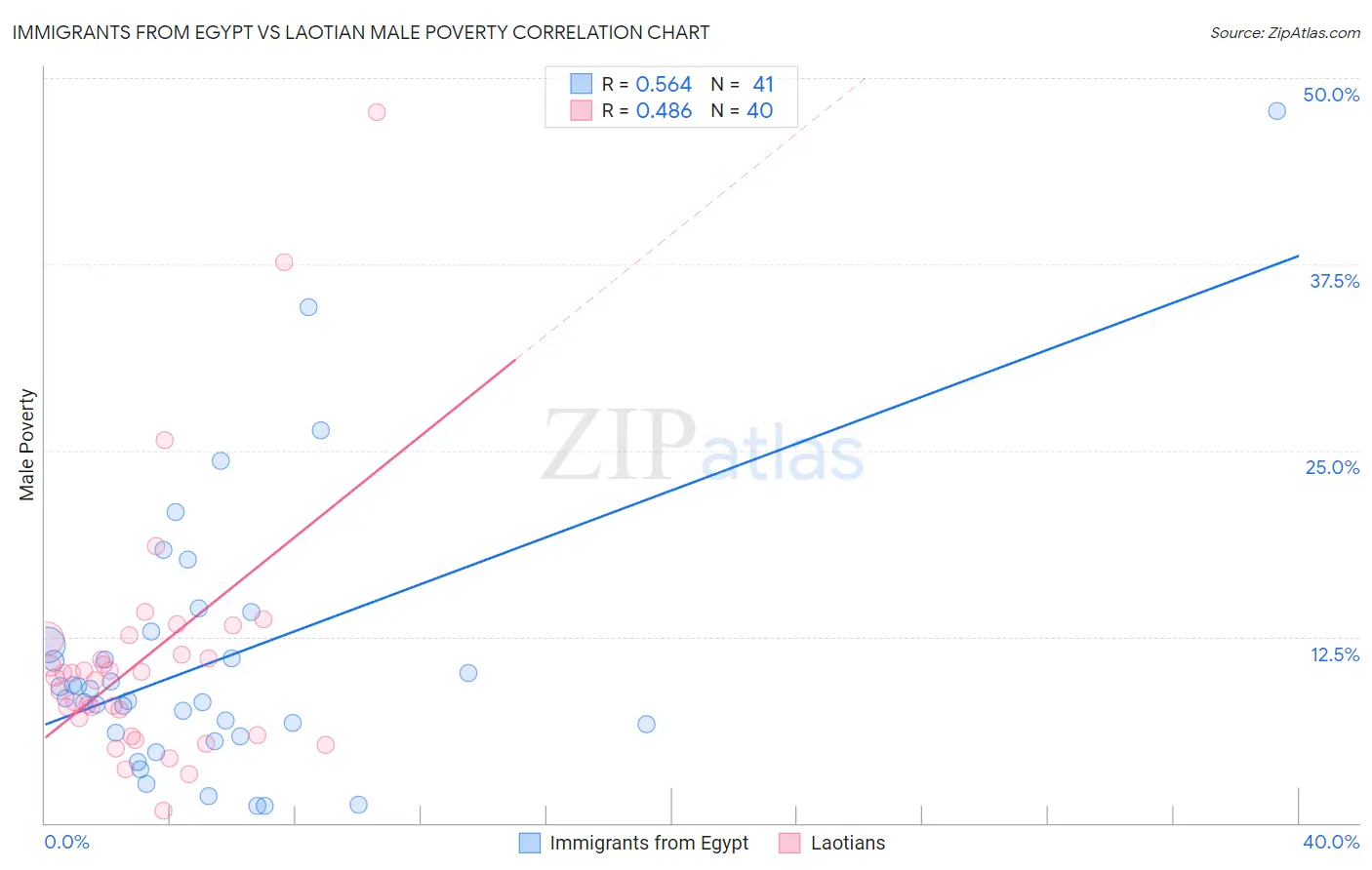 Immigrants from Egypt vs Laotian Male Poverty
