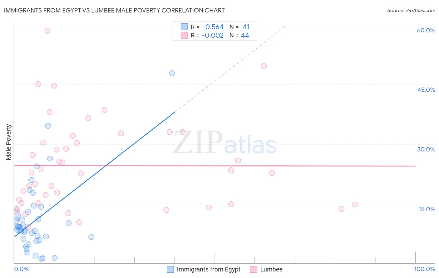 Immigrants from Egypt vs Lumbee Male Poverty