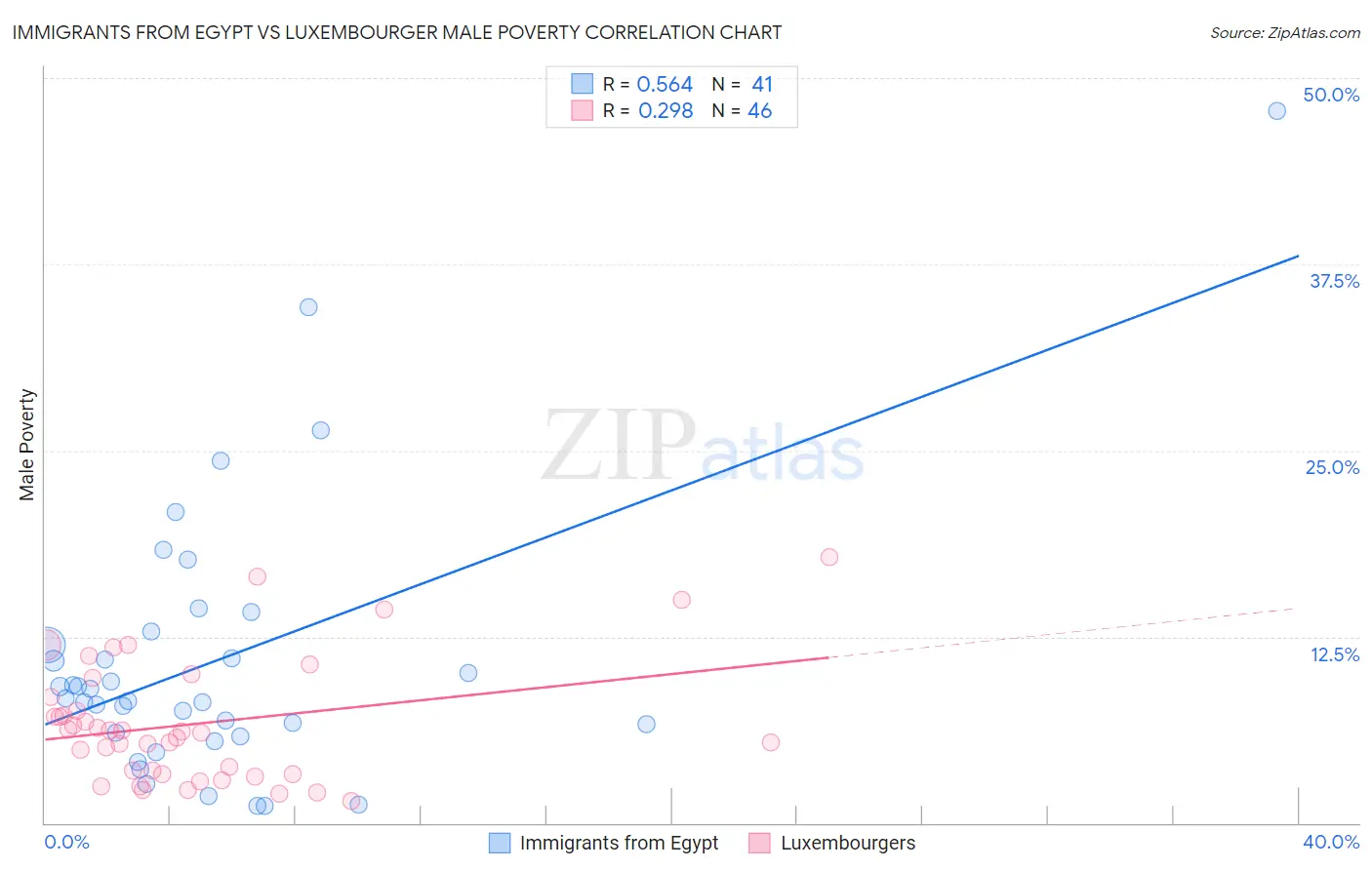 Immigrants from Egypt vs Luxembourger Male Poverty