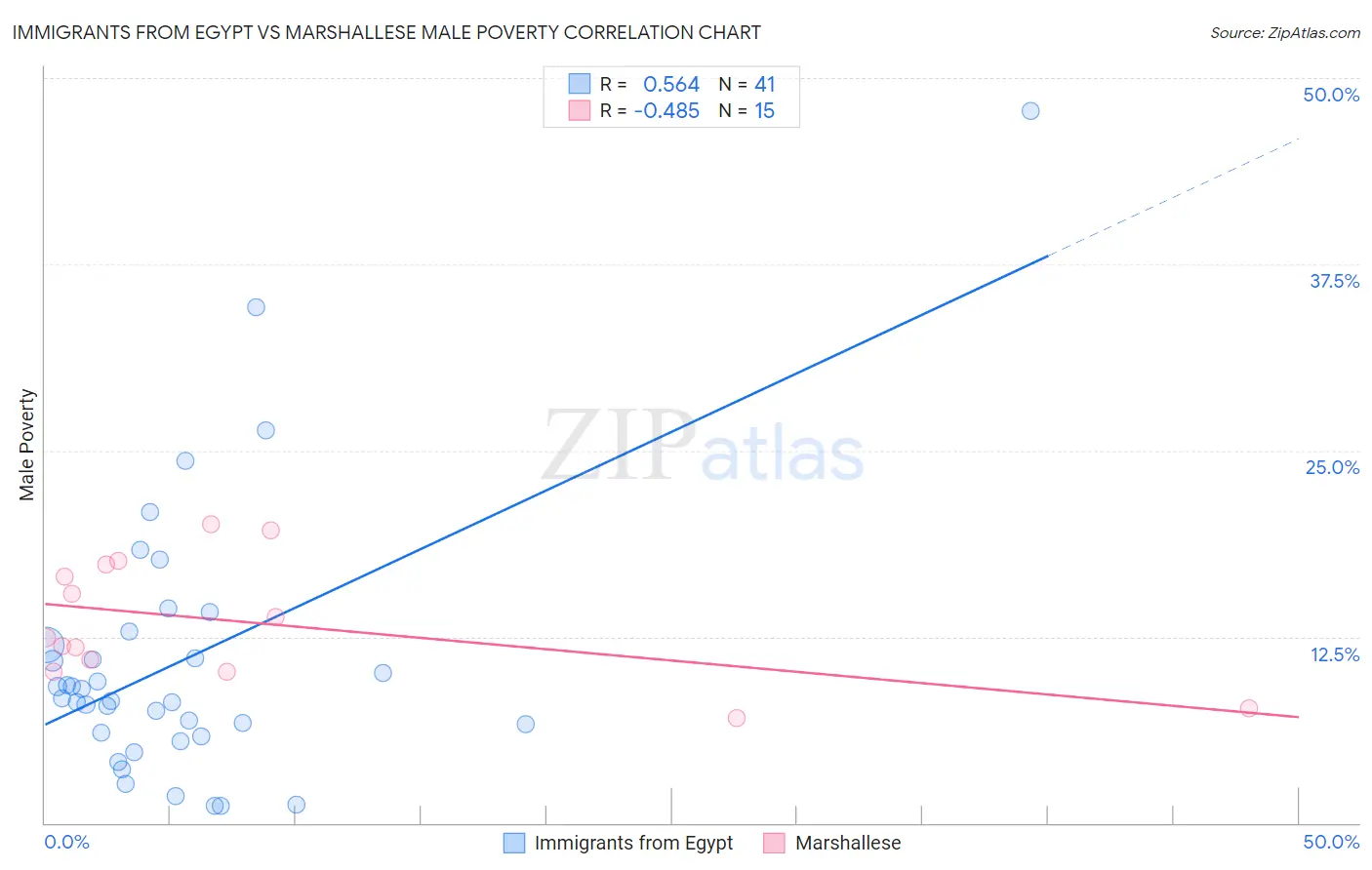 Immigrants from Egypt vs Marshallese Male Poverty