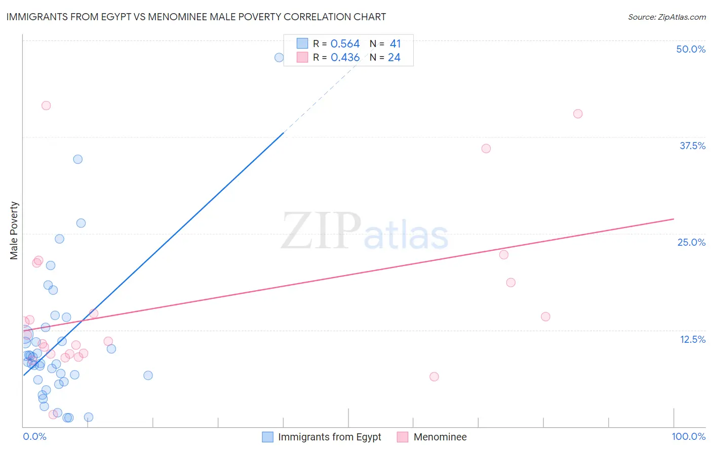 Immigrants from Egypt vs Menominee Male Poverty