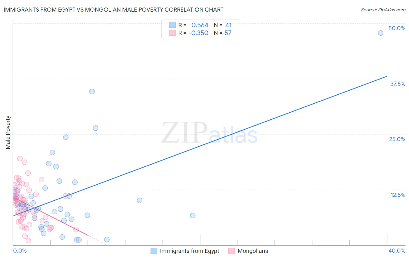 Immigrants from Egypt vs Mongolian Male Poverty
