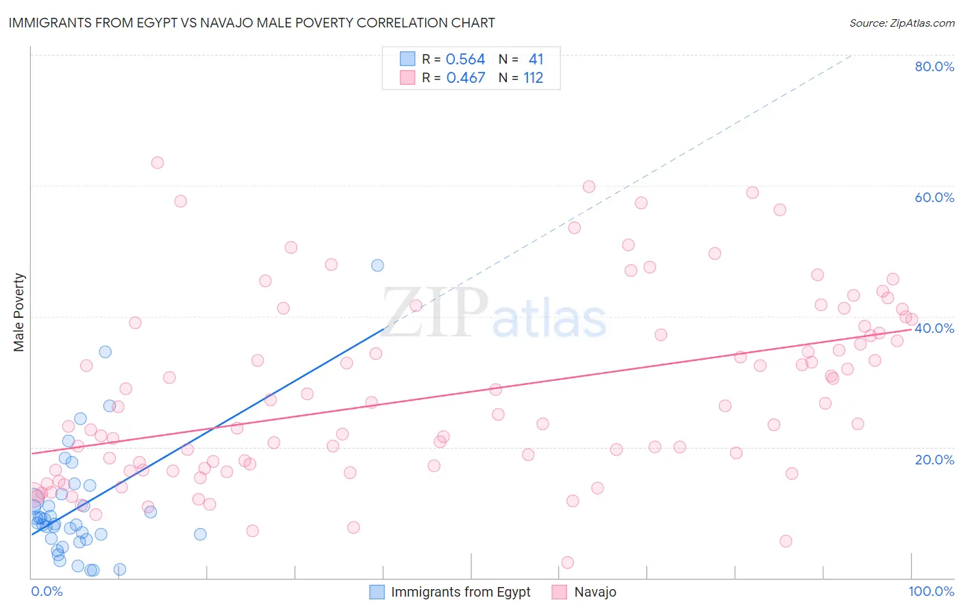 Immigrants from Egypt vs Navajo Male Poverty