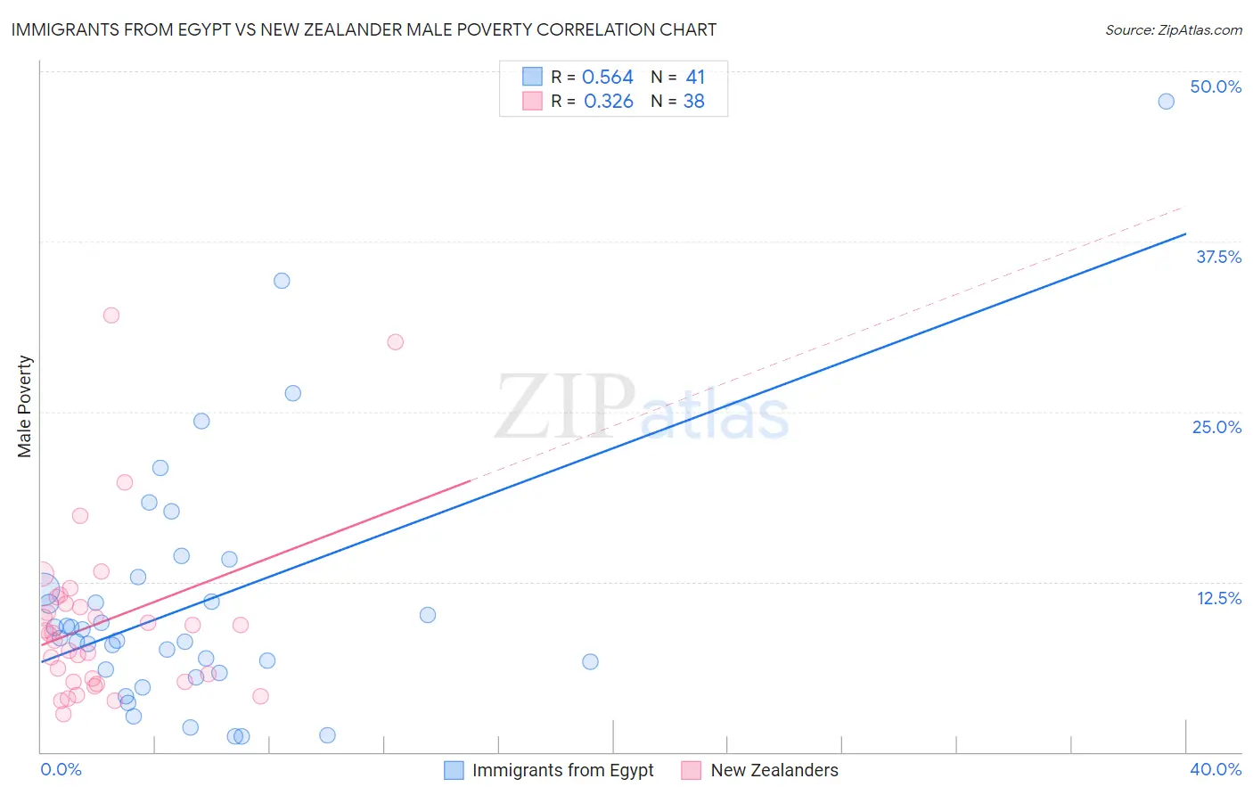 Immigrants from Egypt vs New Zealander Male Poverty