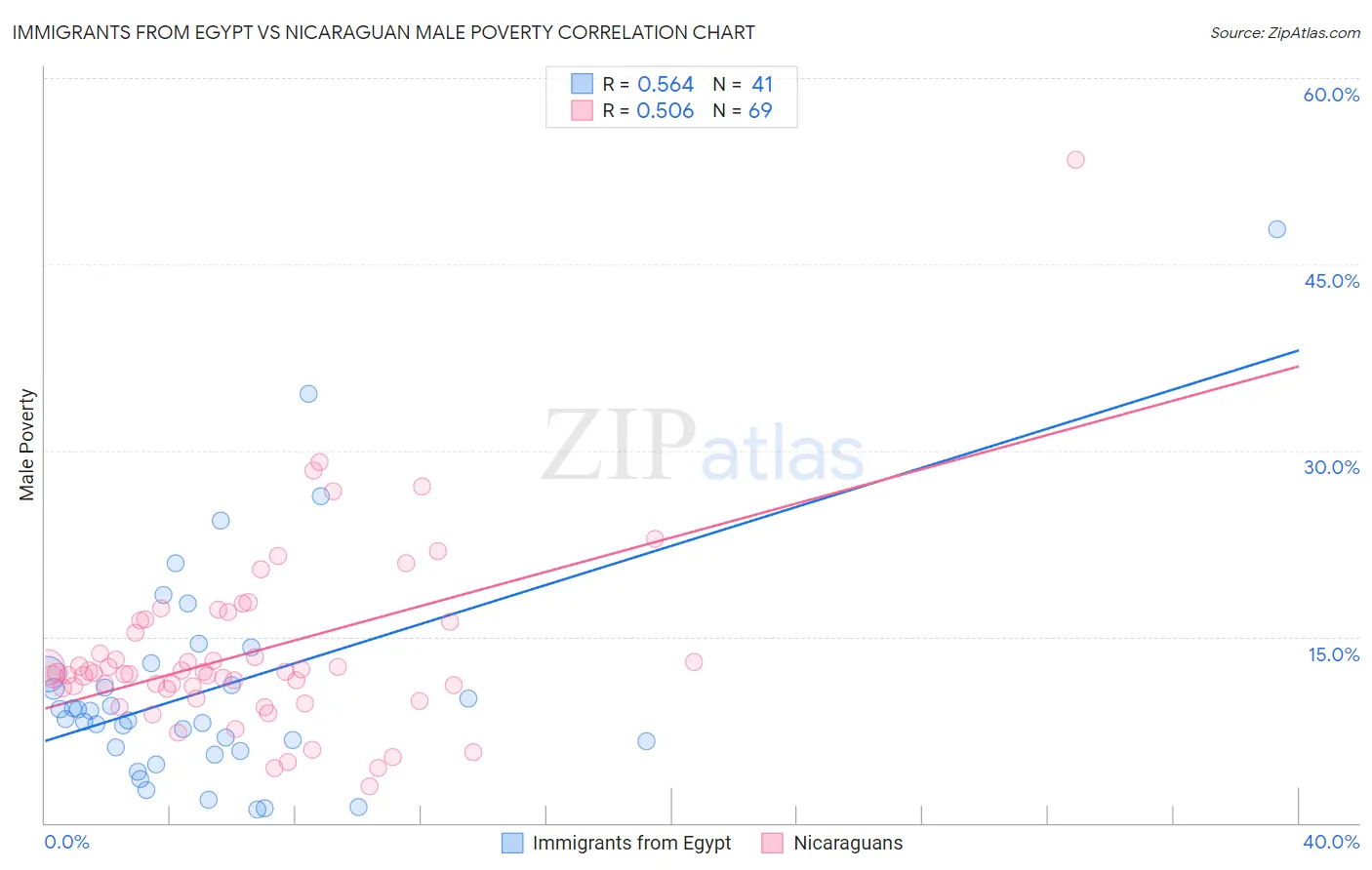 Immigrants from Egypt vs Nicaraguan Male Poverty