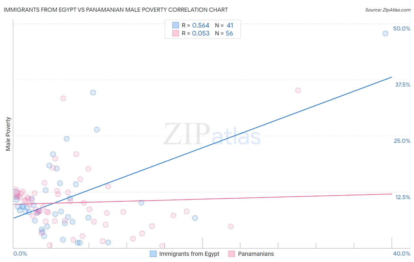 Immigrants from Egypt vs Panamanian Male Poverty