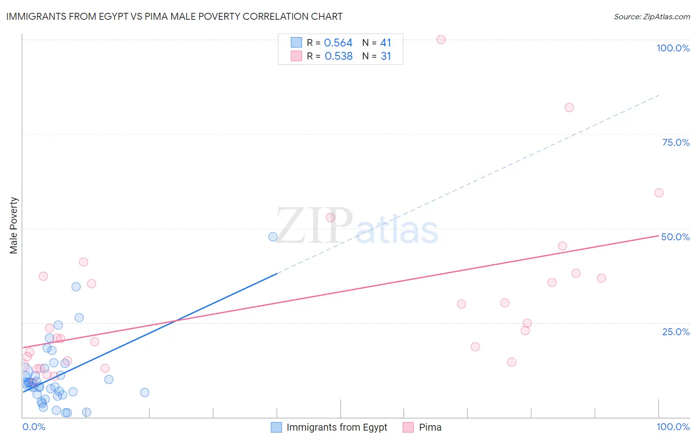 Immigrants from Egypt vs Pima Male Poverty