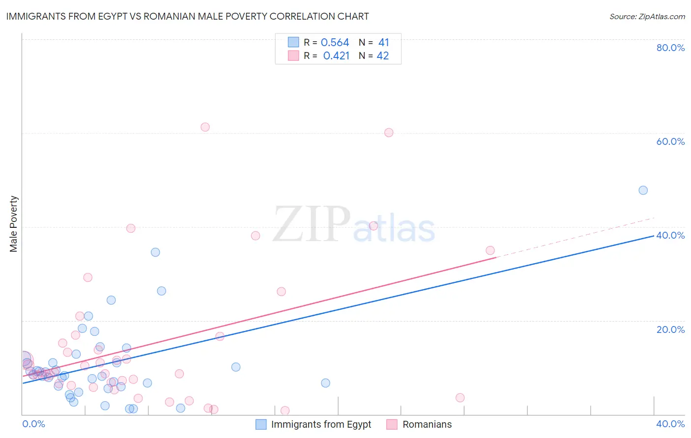 Immigrants from Egypt vs Romanian Male Poverty