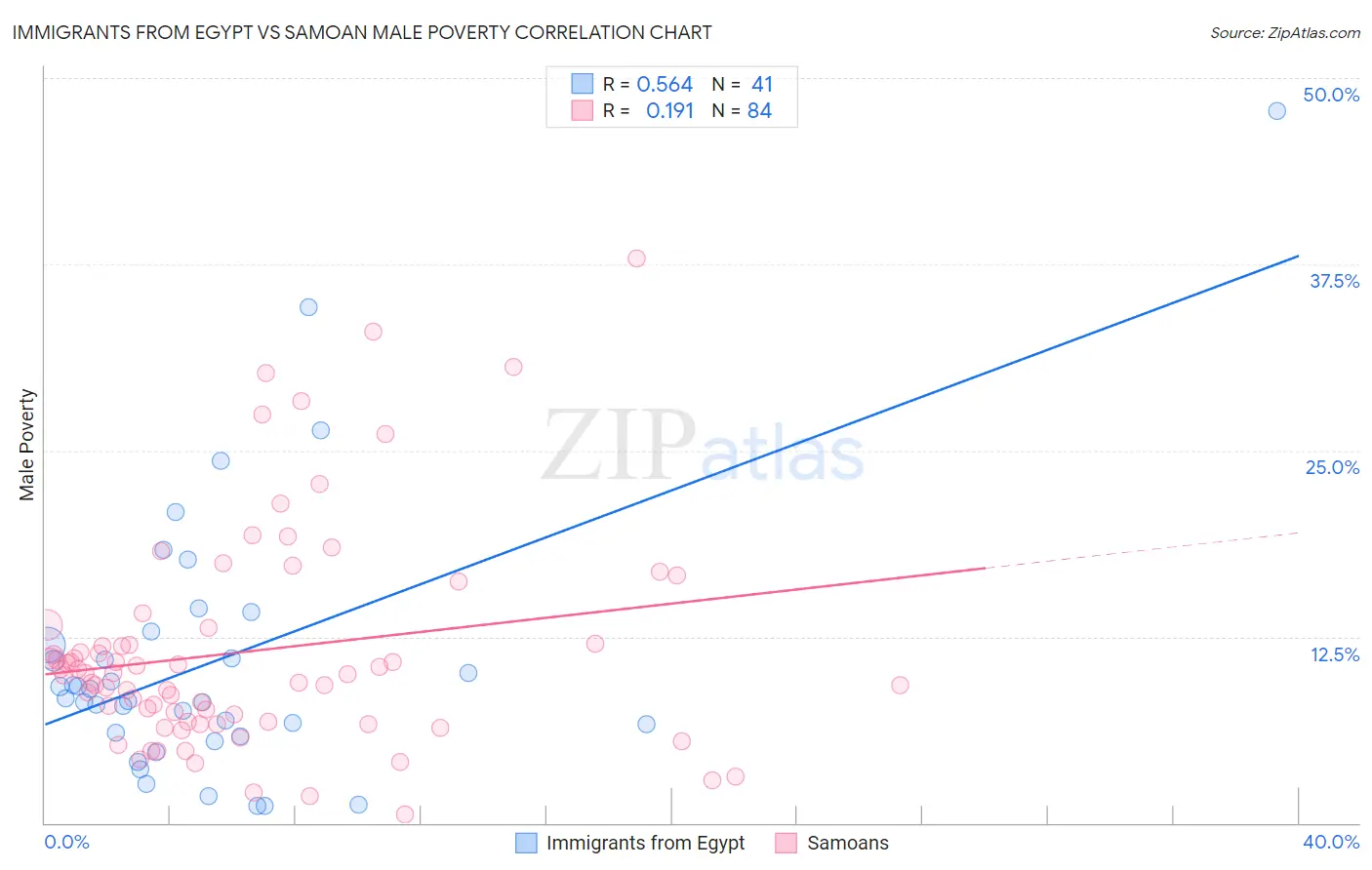 Immigrants from Egypt vs Samoan Male Poverty