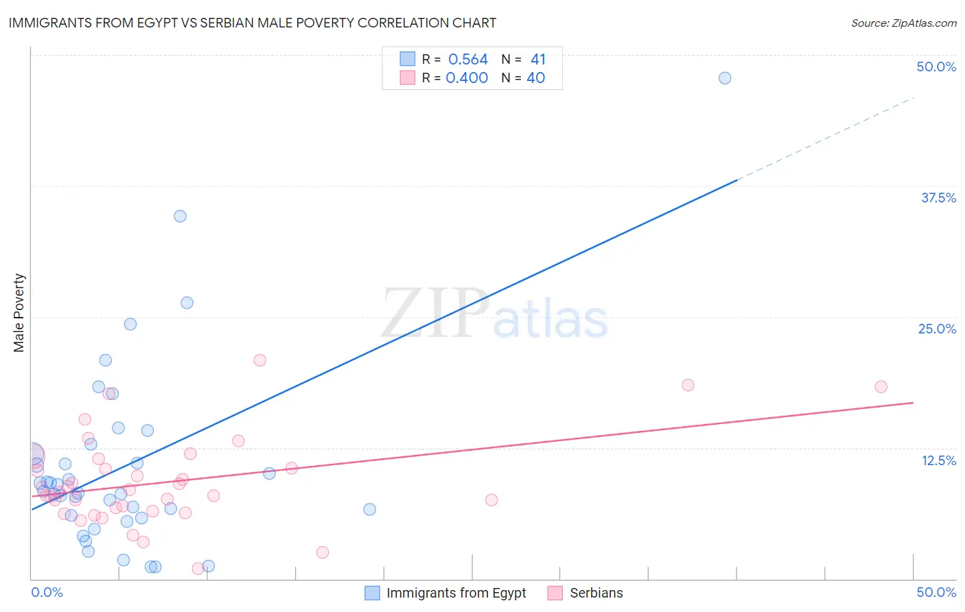 Immigrants from Egypt vs Serbian Male Poverty