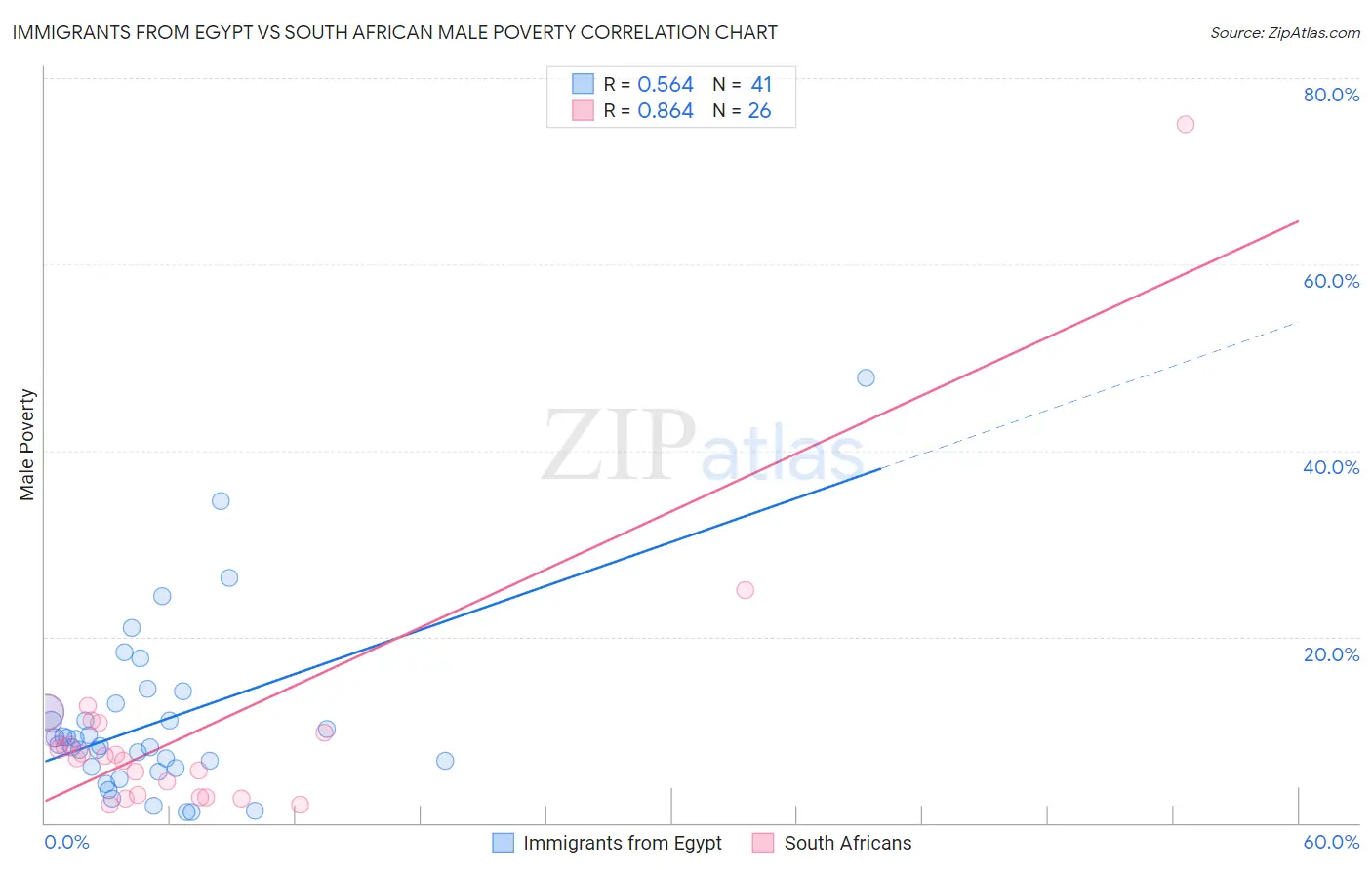 Immigrants from Egypt vs South African Male Poverty