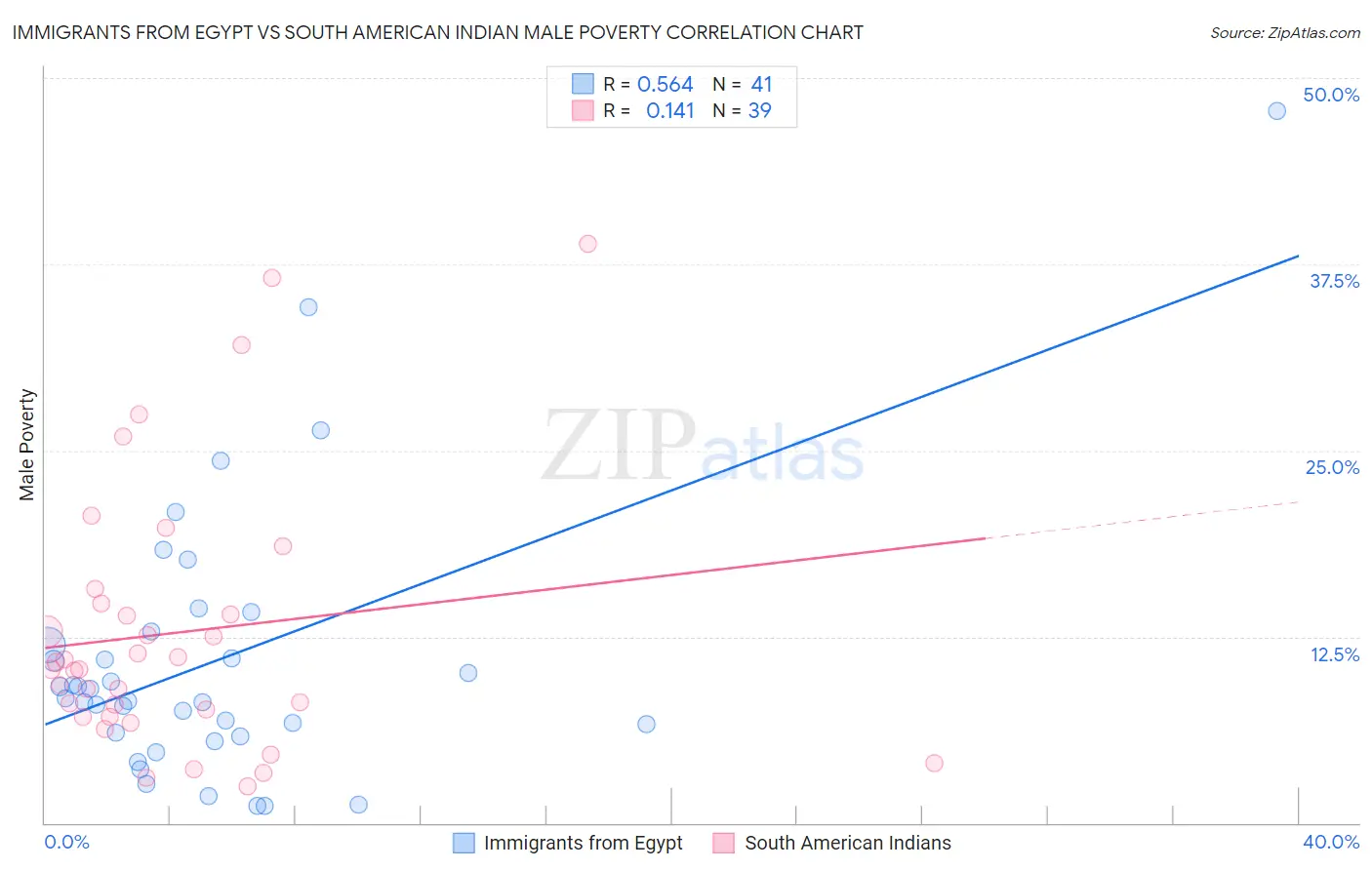 Immigrants from Egypt vs South American Indian Male Poverty