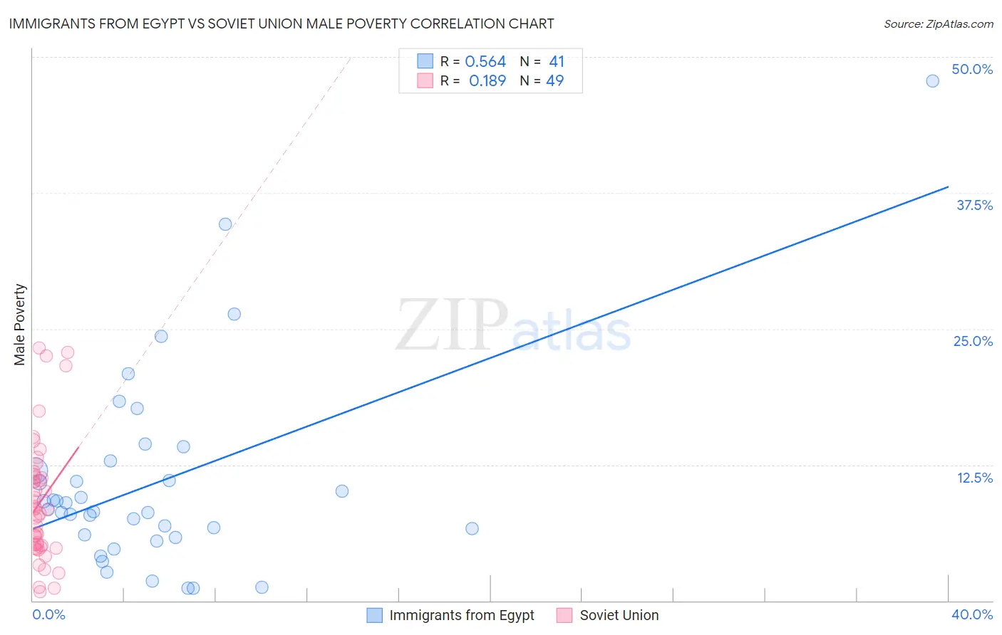 Immigrants from Egypt vs Soviet Union Male Poverty