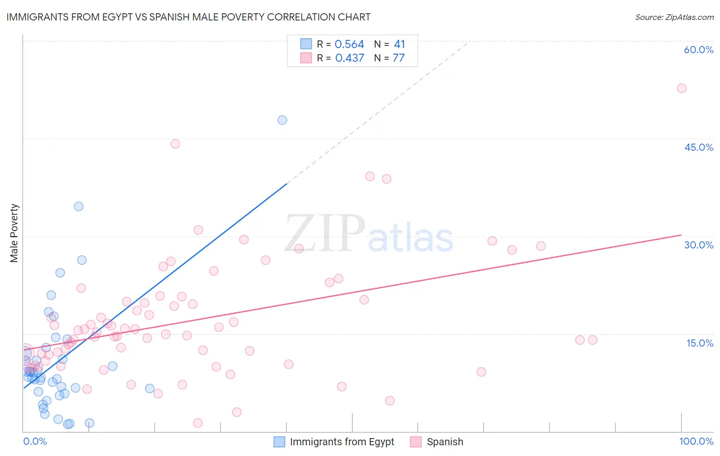 Immigrants from Egypt vs Spanish Male Poverty