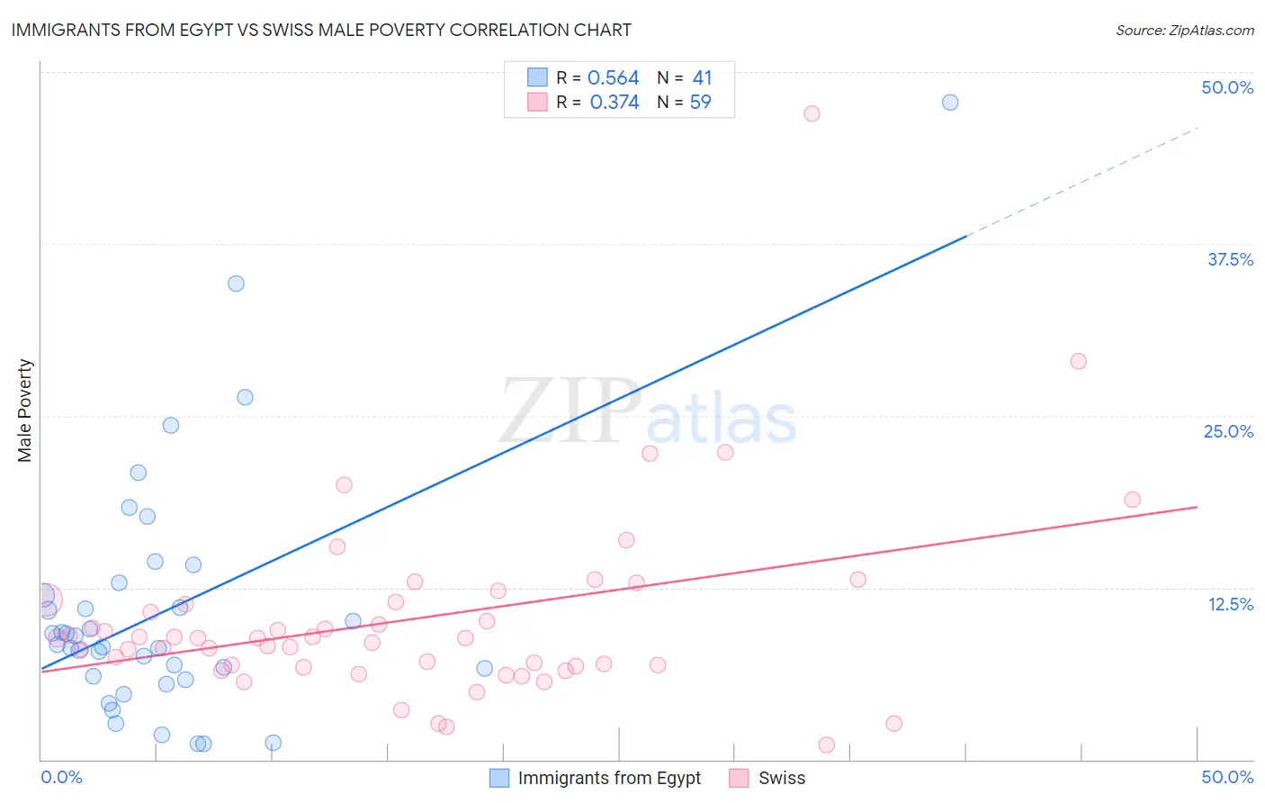 Immigrants from Egypt vs Swiss Male Poverty