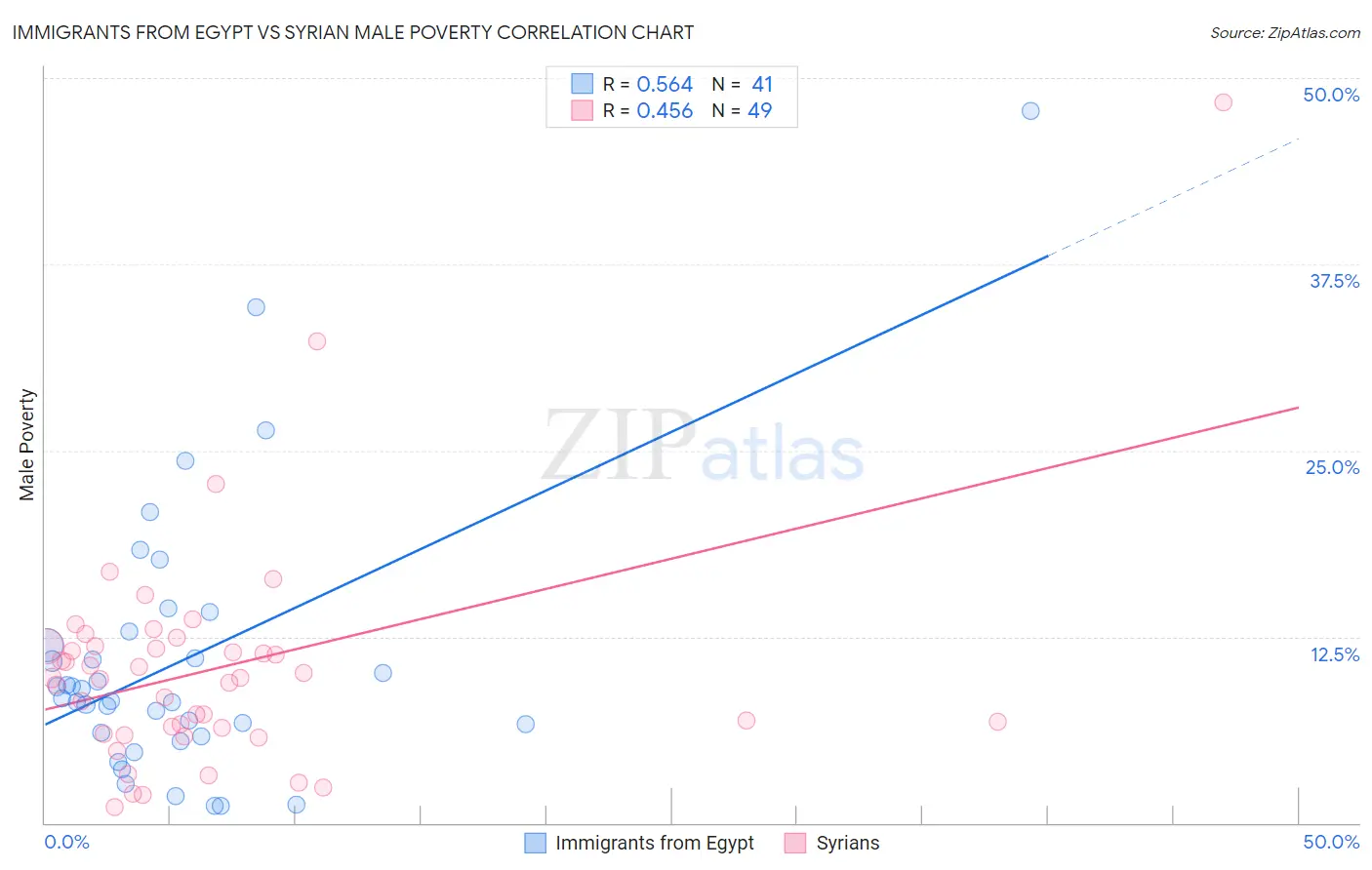 Immigrants from Egypt vs Syrian Male Poverty