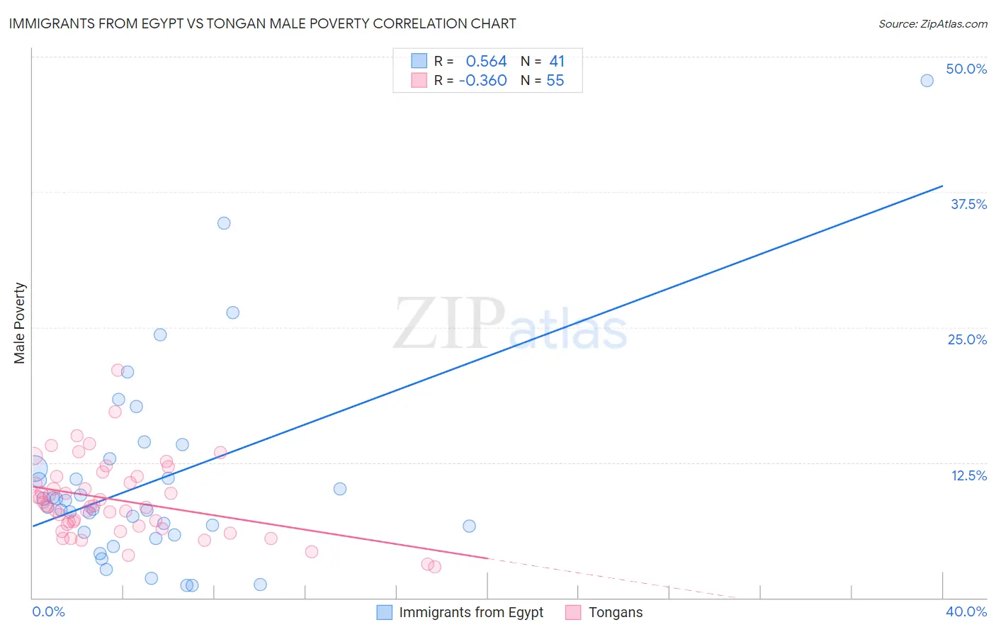 Immigrants from Egypt vs Tongan Male Poverty