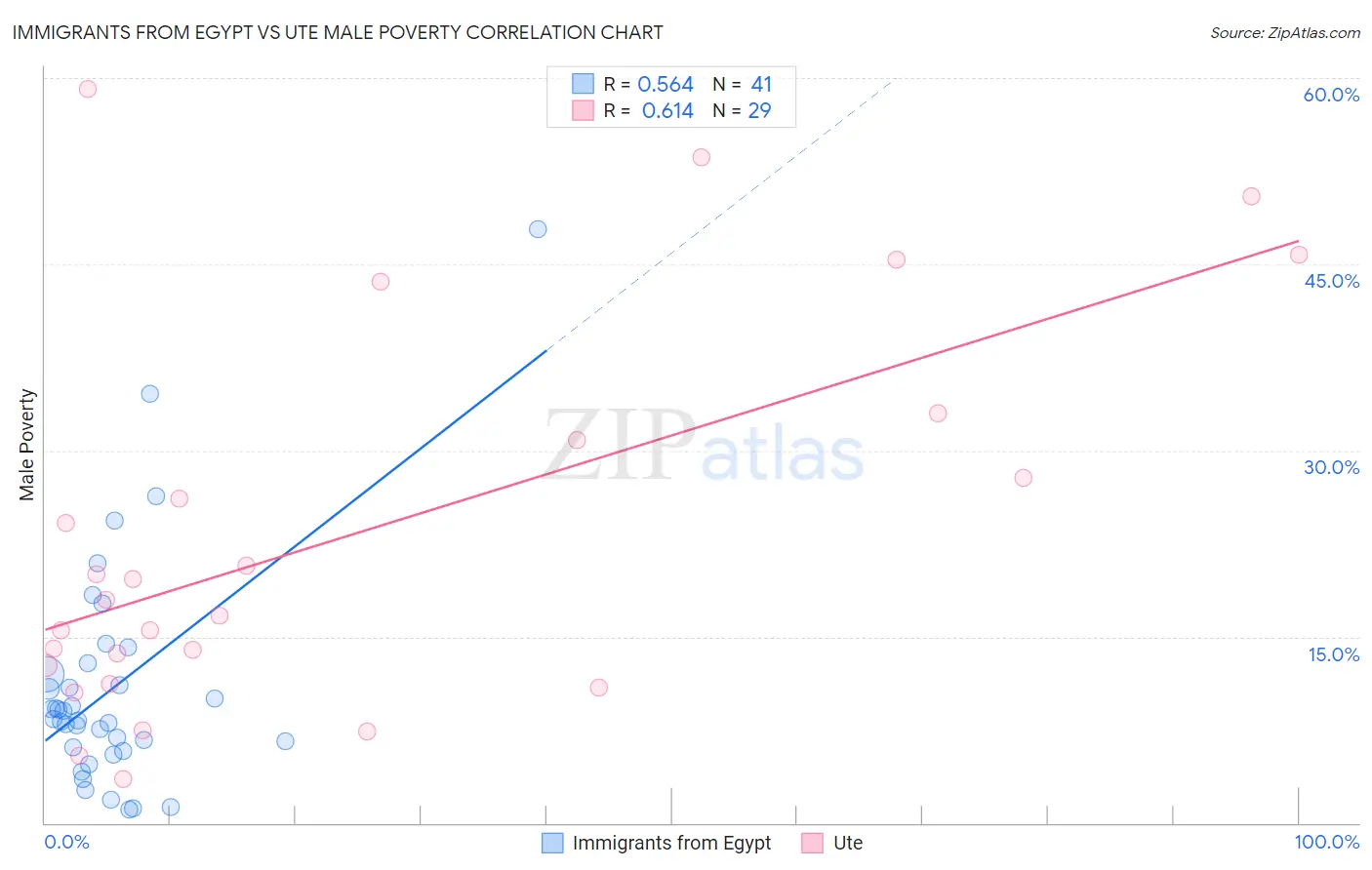 Immigrants from Egypt vs Ute Male Poverty