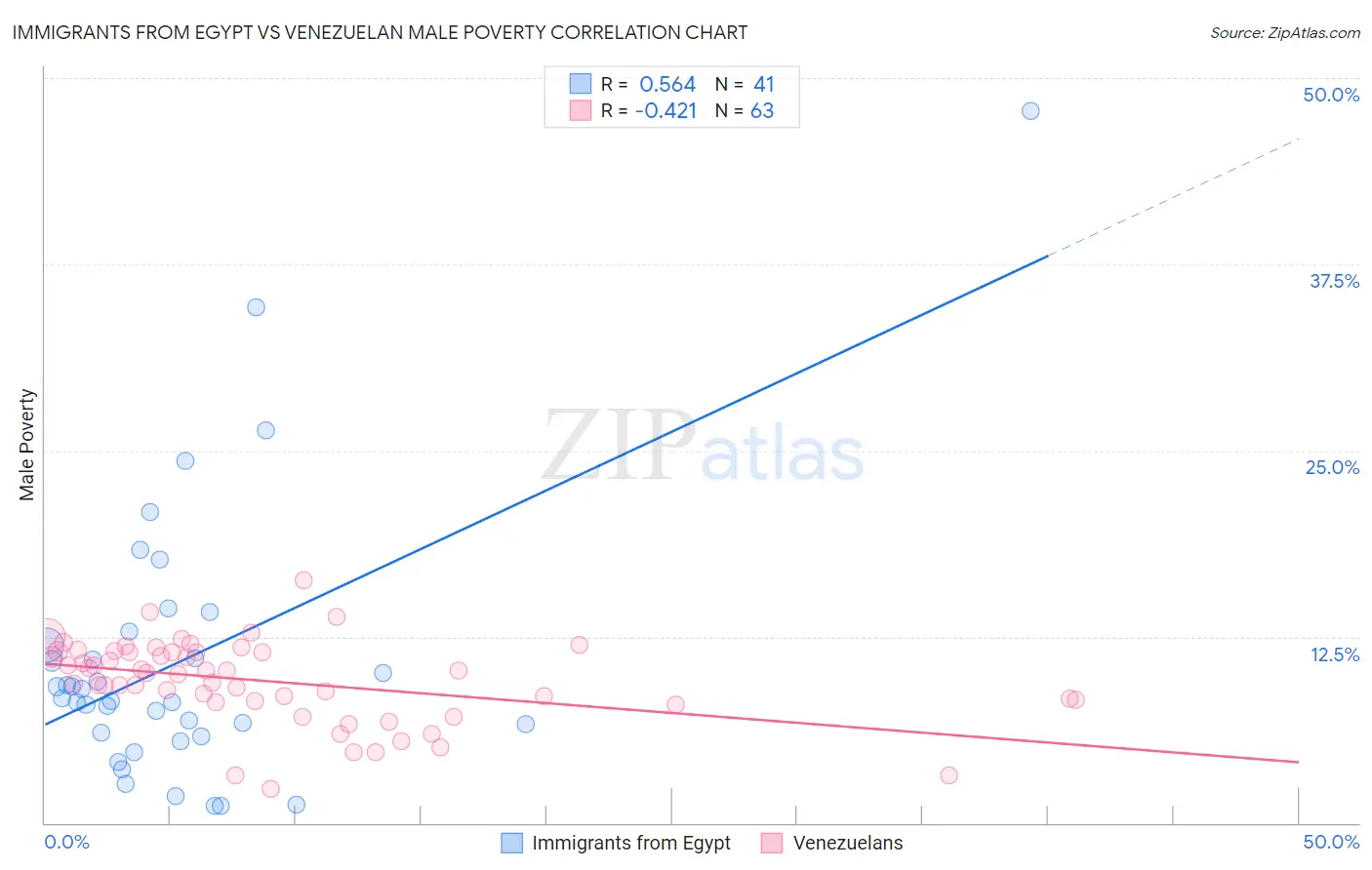 Immigrants from Egypt vs Venezuelan Male Poverty