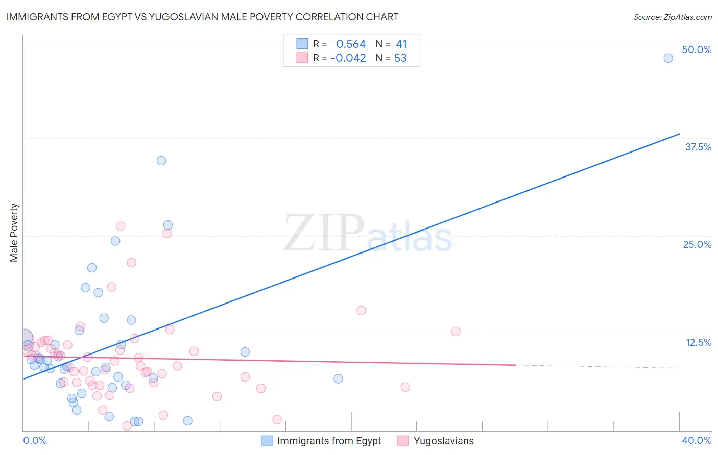 Immigrants from Egypt vs Yugoslavian Male Poverty