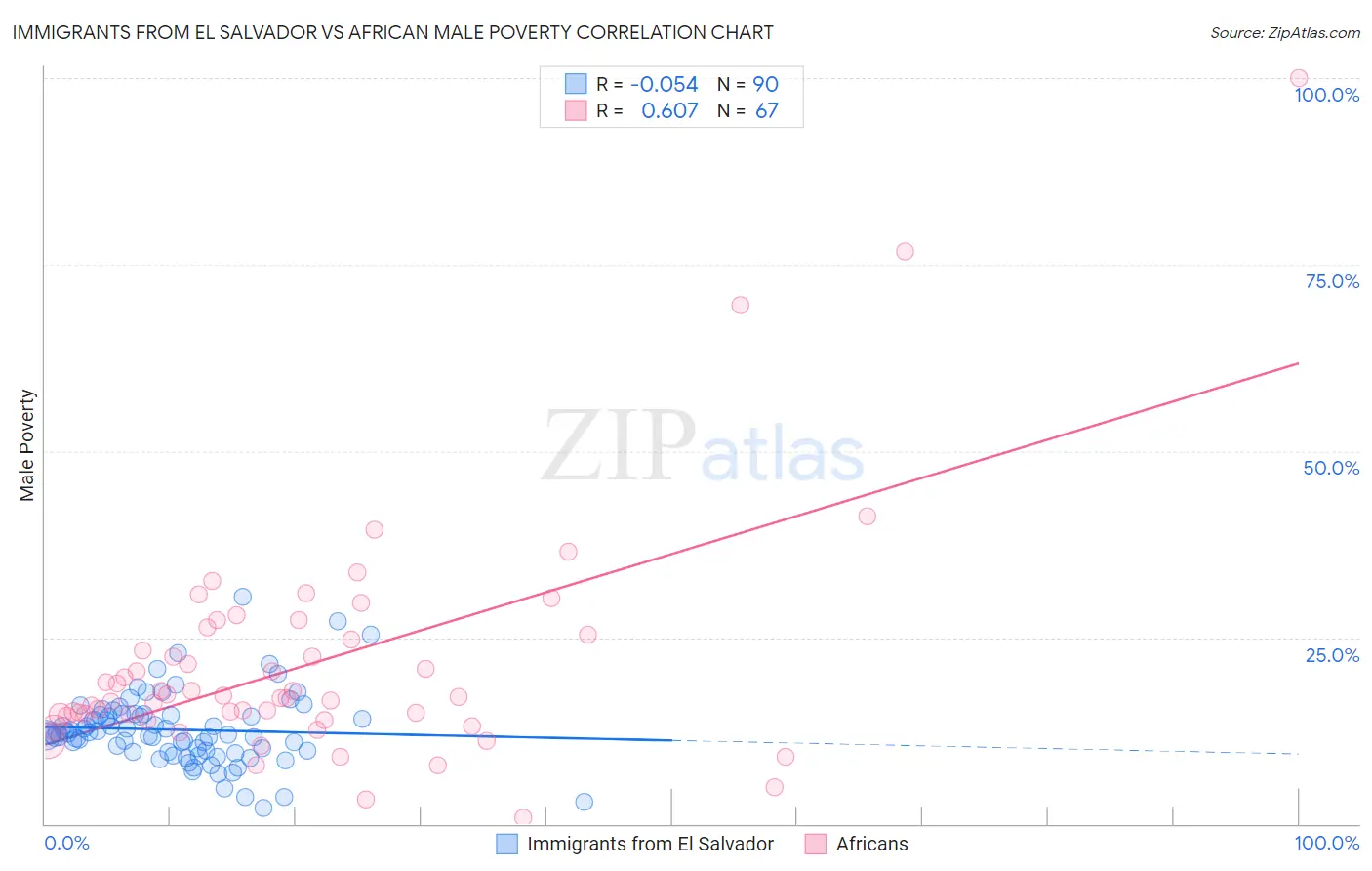 Immigrants from El Salvador vs African Male Poverty