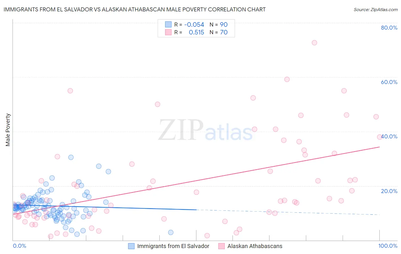 Immigrants from El Salvador vs Alaskan Athabascan Male Poverty
