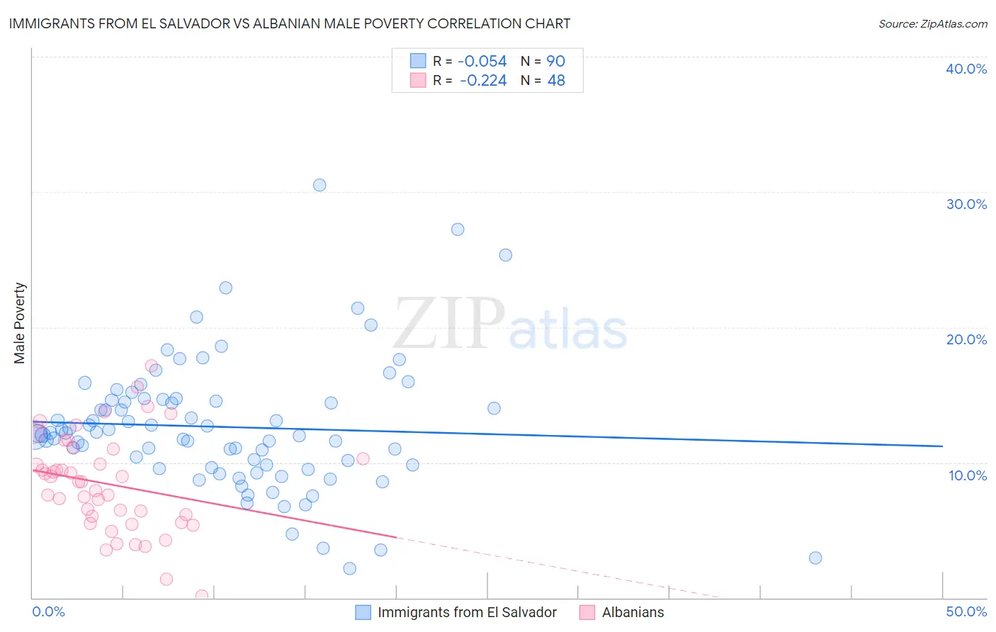 Immigrants from El Salvador vs Albanian Male Poverty