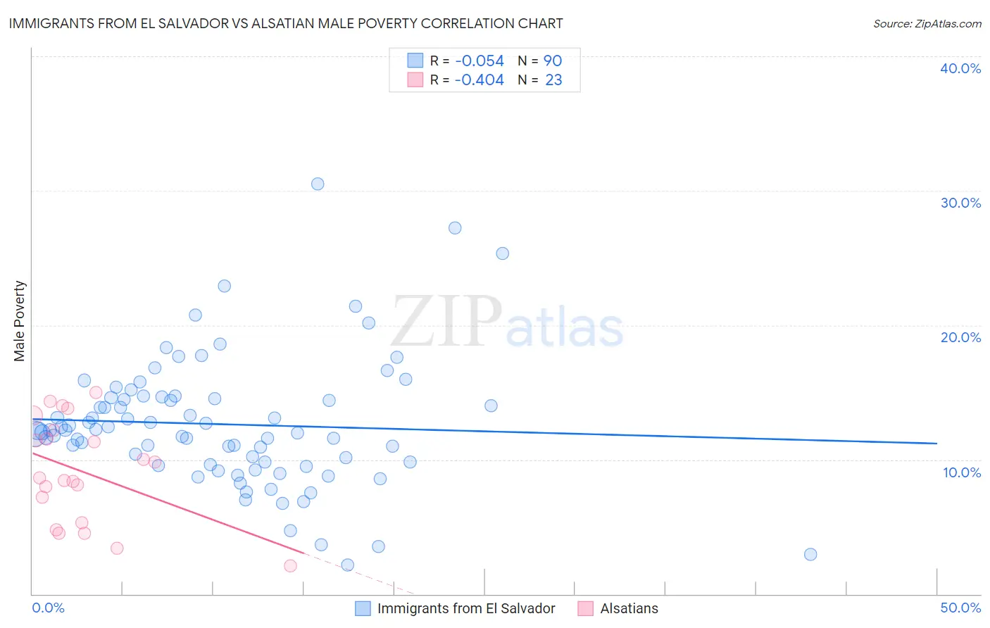 Immigrants from El Salvador vs Alsatian Male Poverty