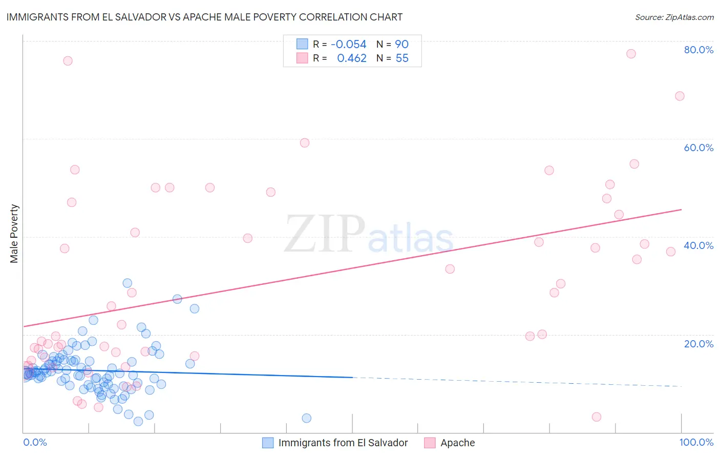 Immigrants from El Salvador vs Apache Male Poverty