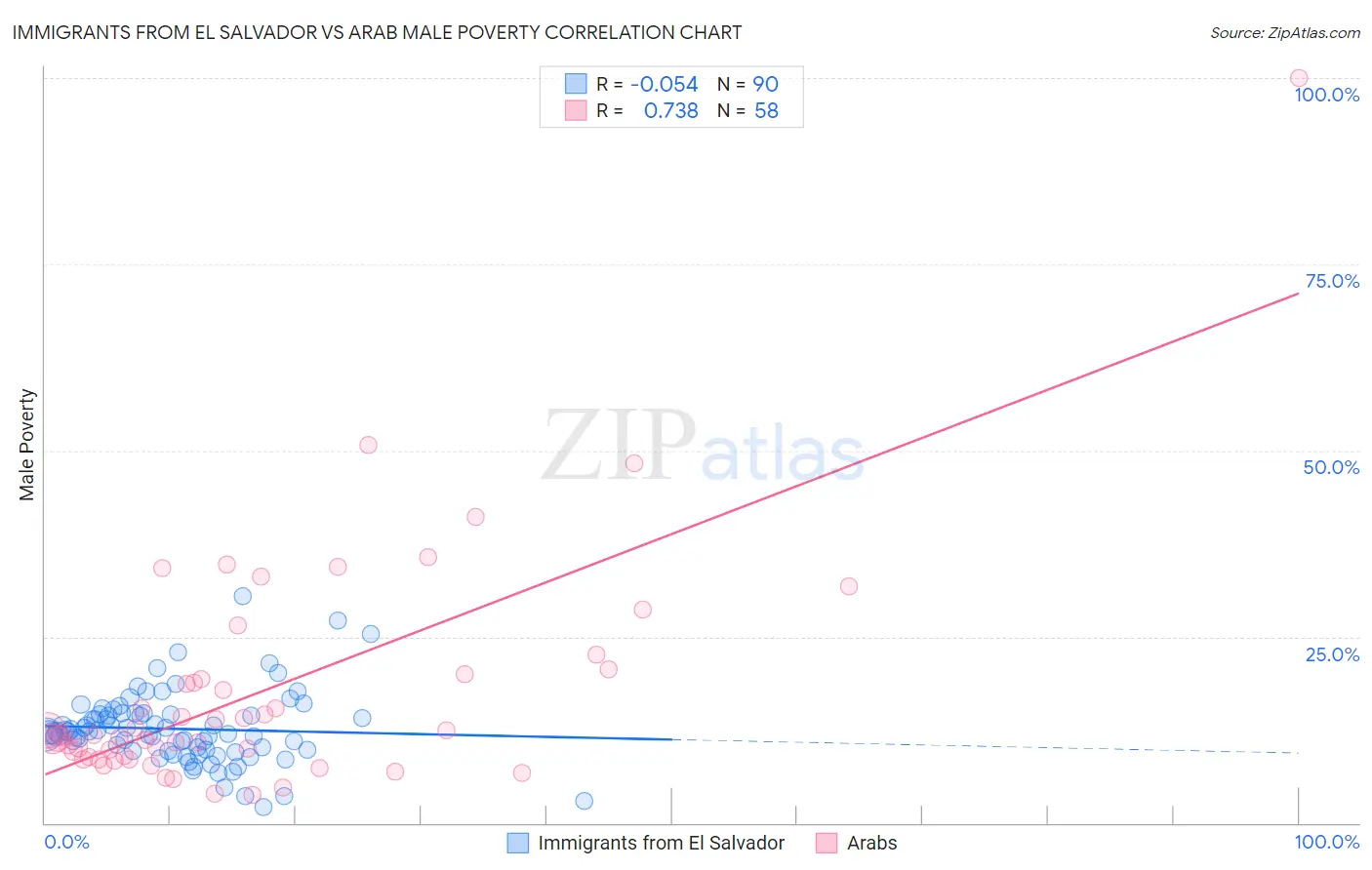 Immigrants from El Salvador vs Arab Male Poverty