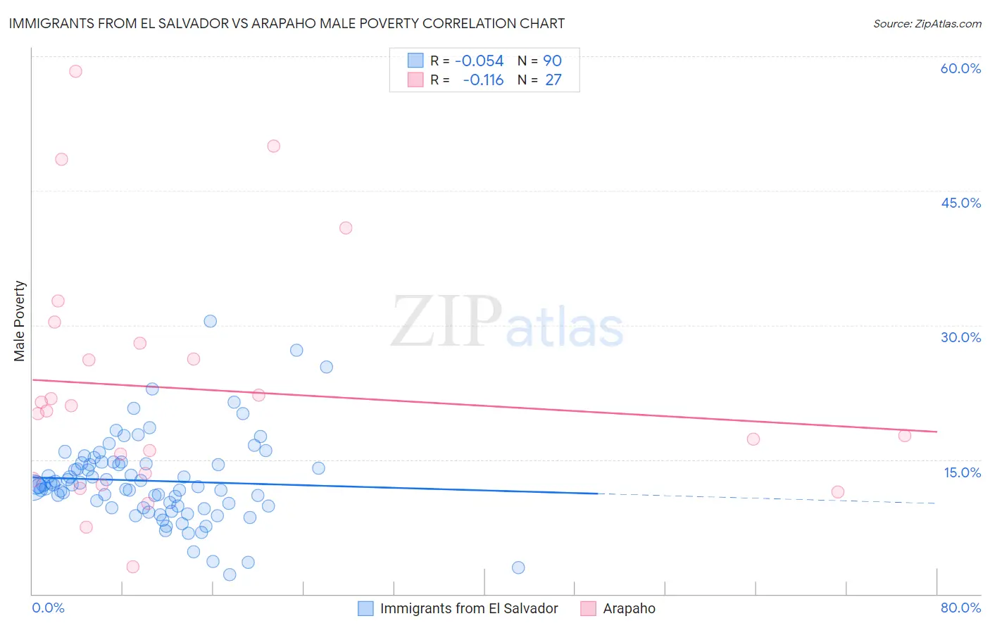 Immigrants from El Salvador vs Arapaho Male Poverty