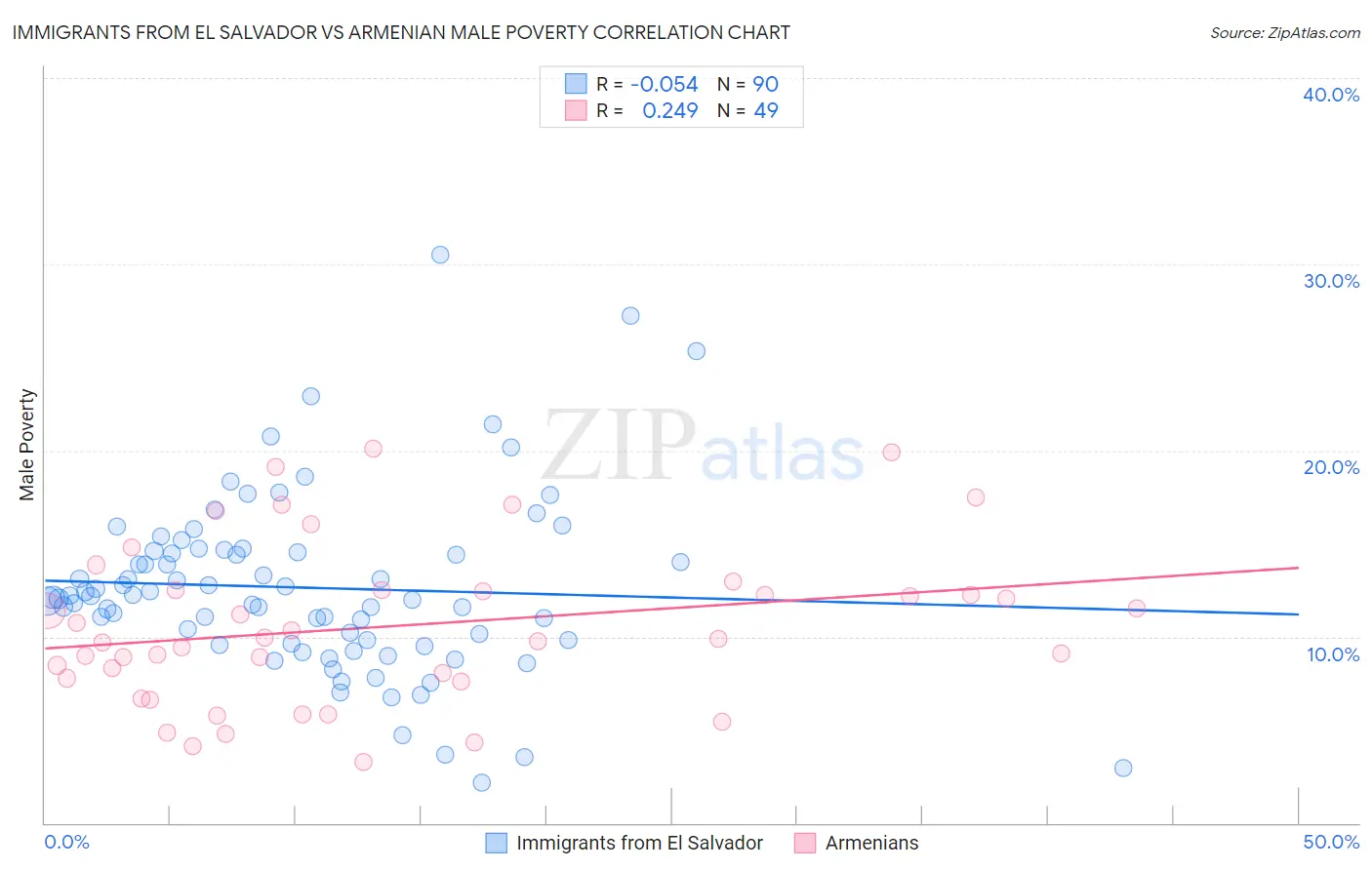 Immigrants from El Salvador vs Armenian Male Poverty