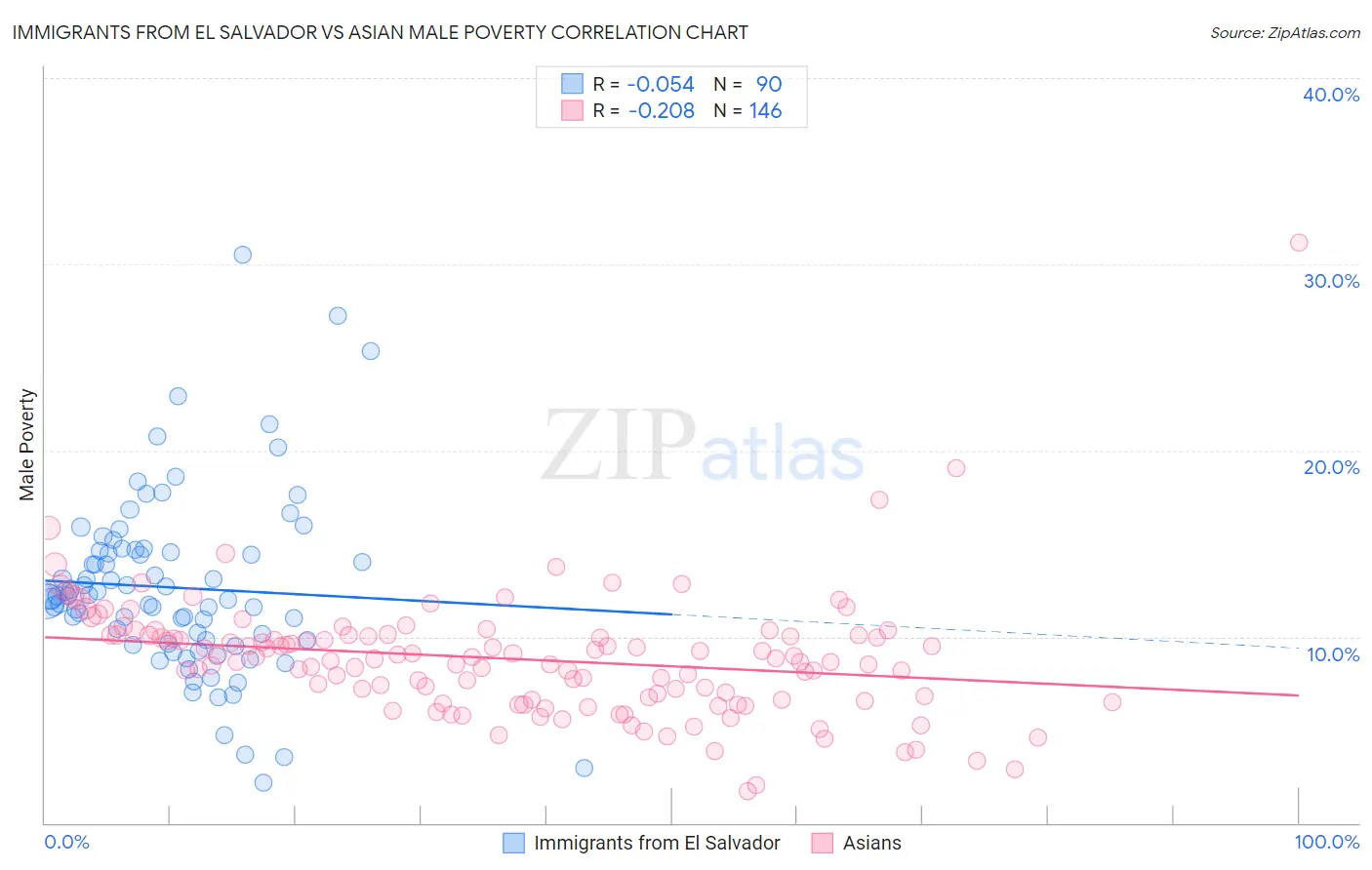 Immigrants from El Salvador vs Asian Male Poverty