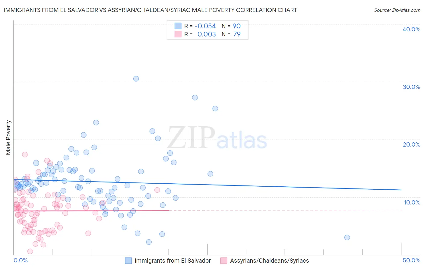 Immigrants from El Salvador vs Assyrian/Chaldean/Syriac Male Poverty