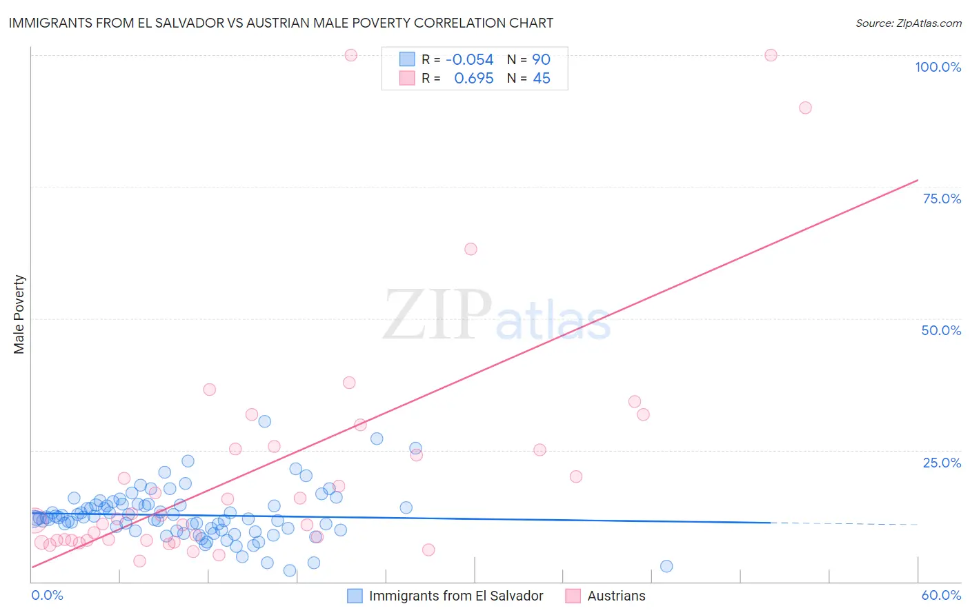 Immigrants from El Salvador vs Austrian Male Poverty