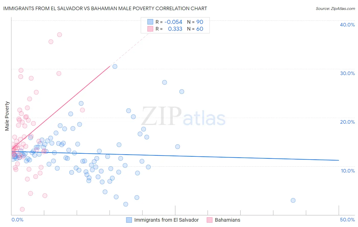 Immigrants from El Salvador vs Bahamian Male Poverty