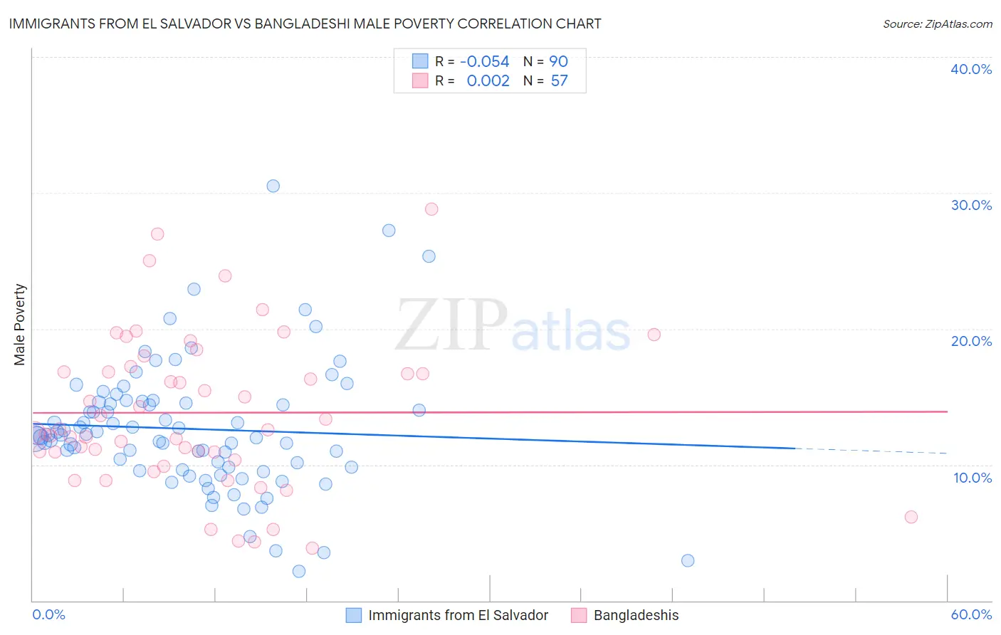 Immigrants from El Salvador vs Bangladeshi Male Poverty