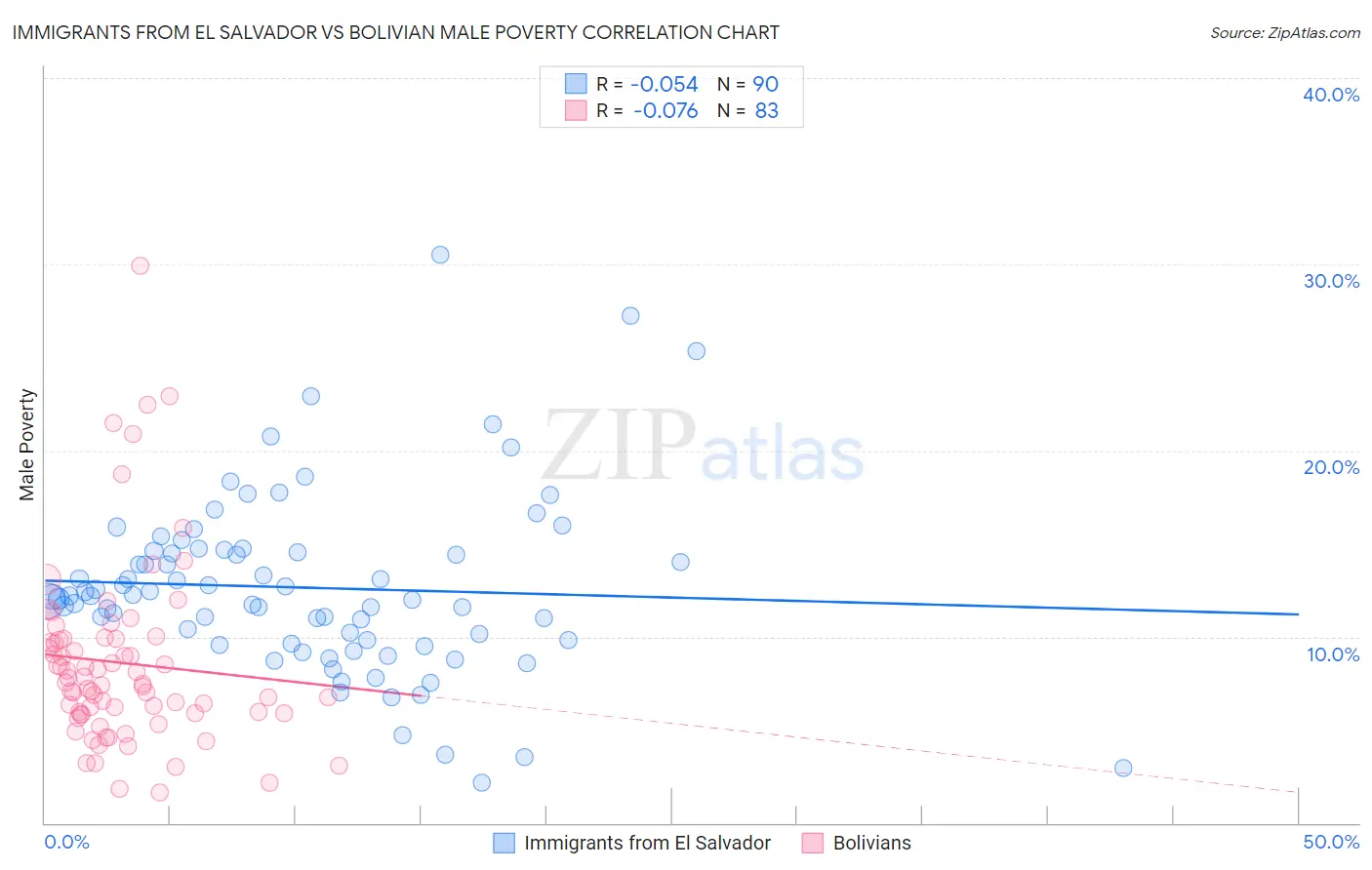Immigrants from El Salvador vs Bolivian Male Poverty