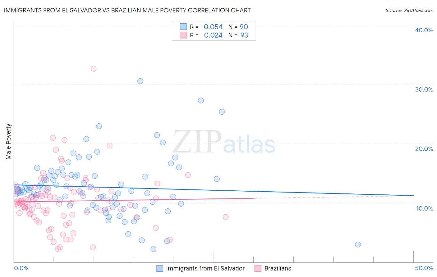 Immigrants from El Salvador vs Brazilian Male Poverty