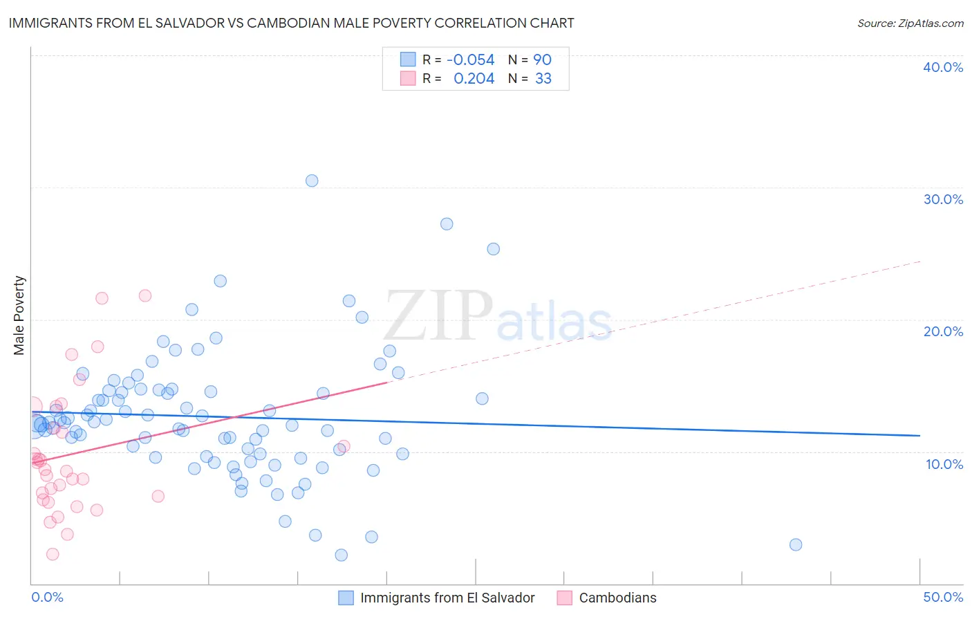 Immigrants from El Salvador vs Cambodian Male Poverty
